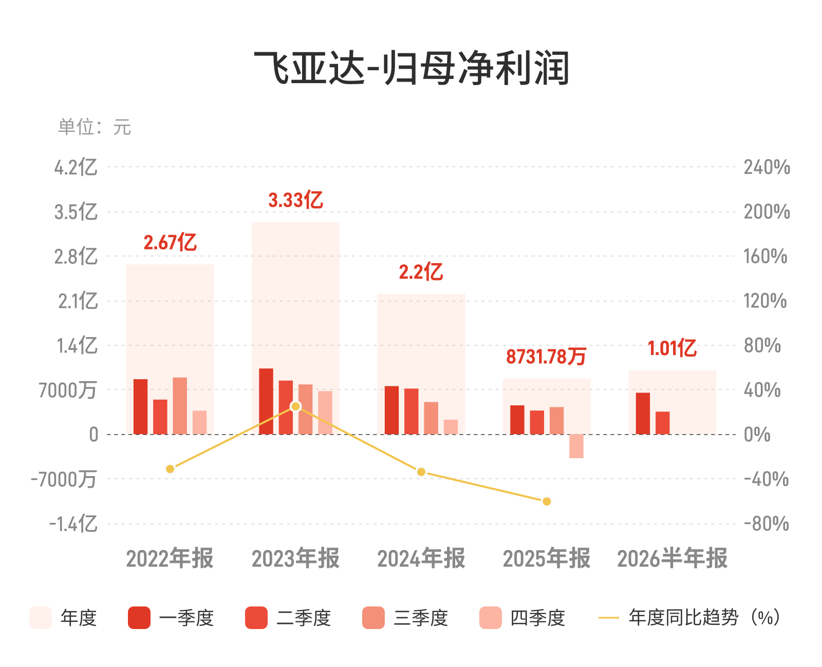 飞亚达：上半年归母净利润1.01亿元，同比增长21.90%