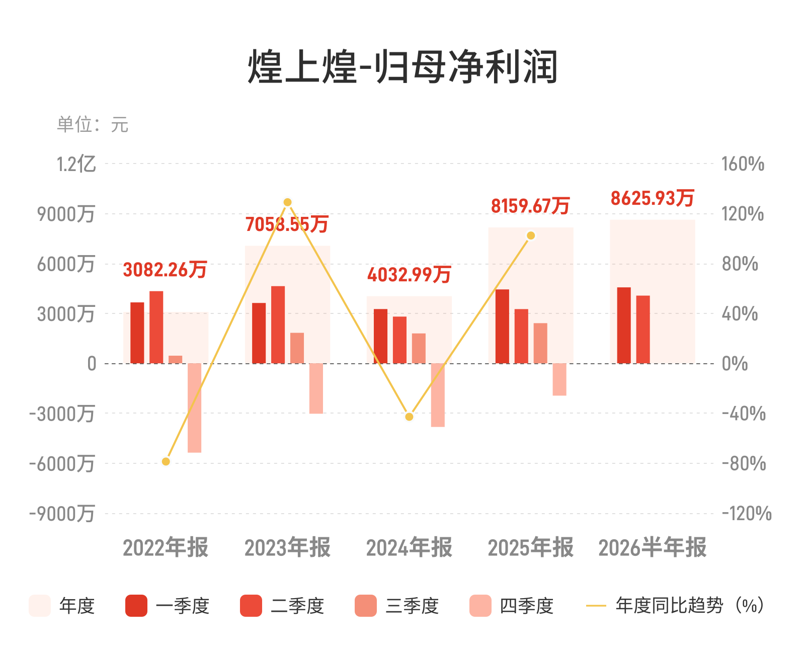 煌上煌：上半年归母净利润8625.93万元，同比增长12.14%