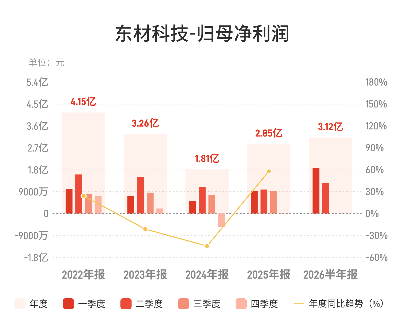 东材科技：上半年归母净利润3.12亿元，同比增长63.78%