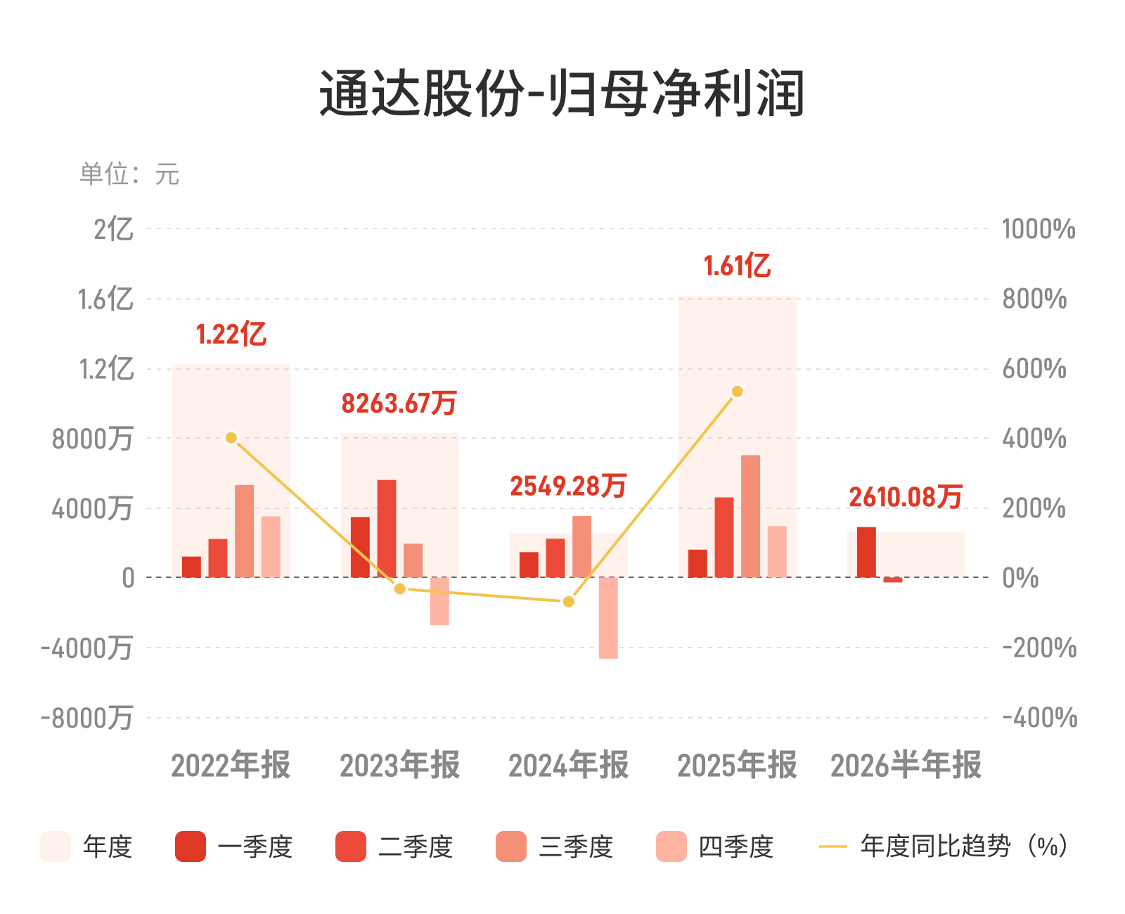 通达股份：上半年归母净利润2610.08万元，同比下降57.82%