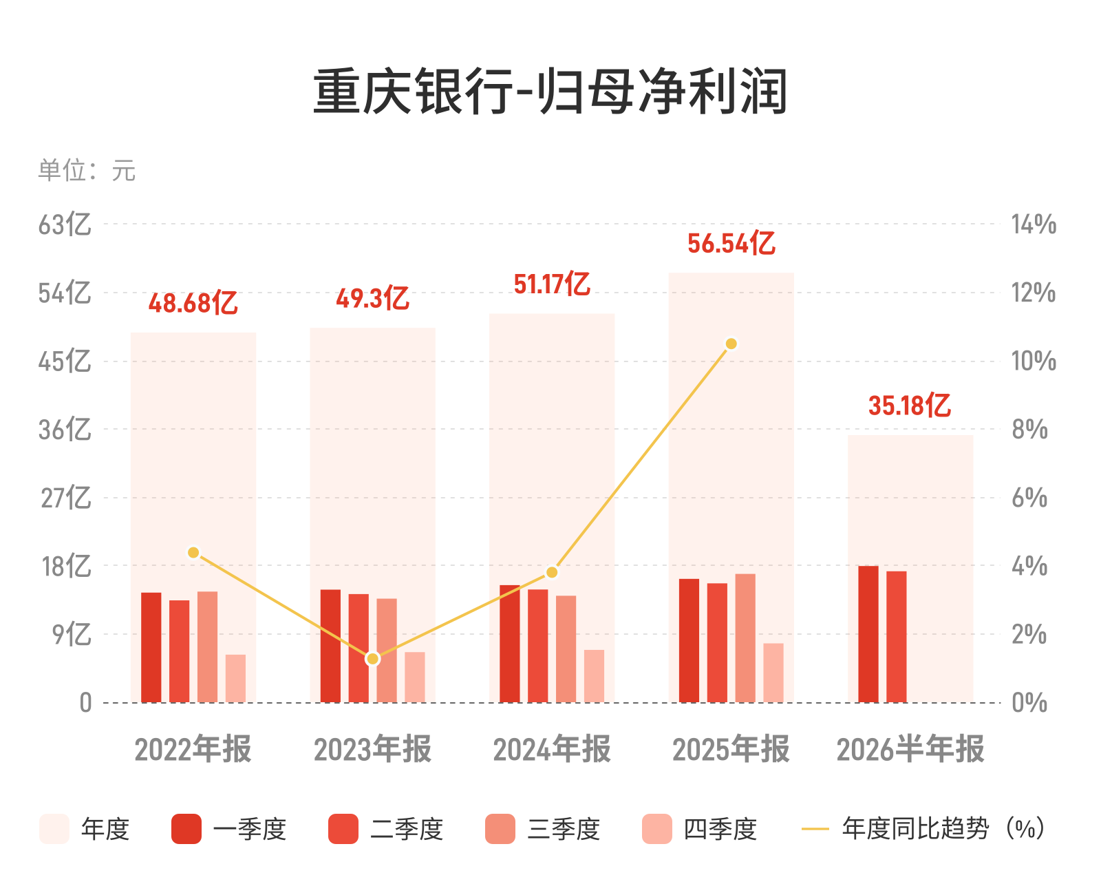 重庆银行：上半年归母净利润35.18亿元，同比增长10.29%