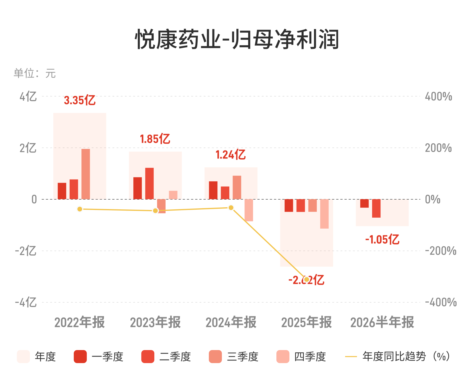 悦康药业：上半年净亏损1.05亿元，亏损扩大