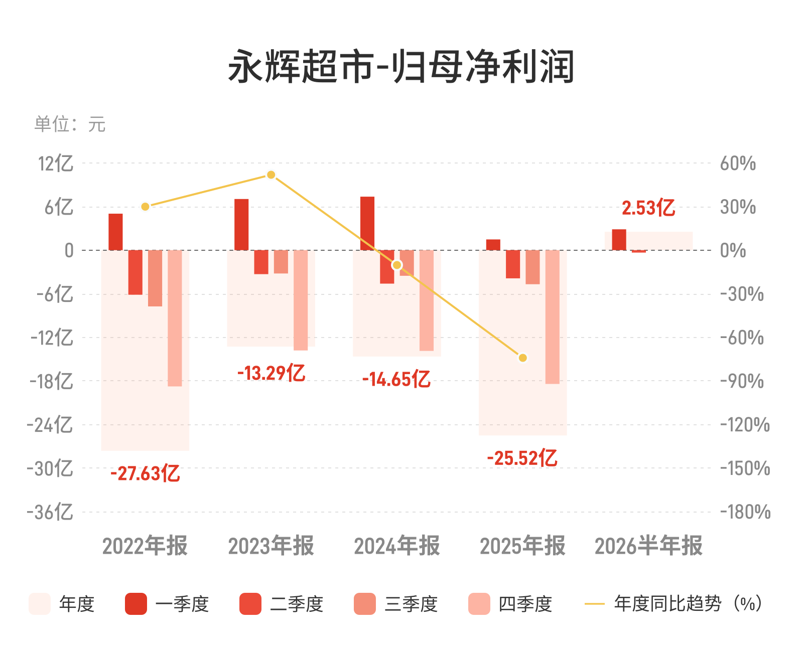 永辉超市:上半年归母净利润2.53亿元,同比扭亏