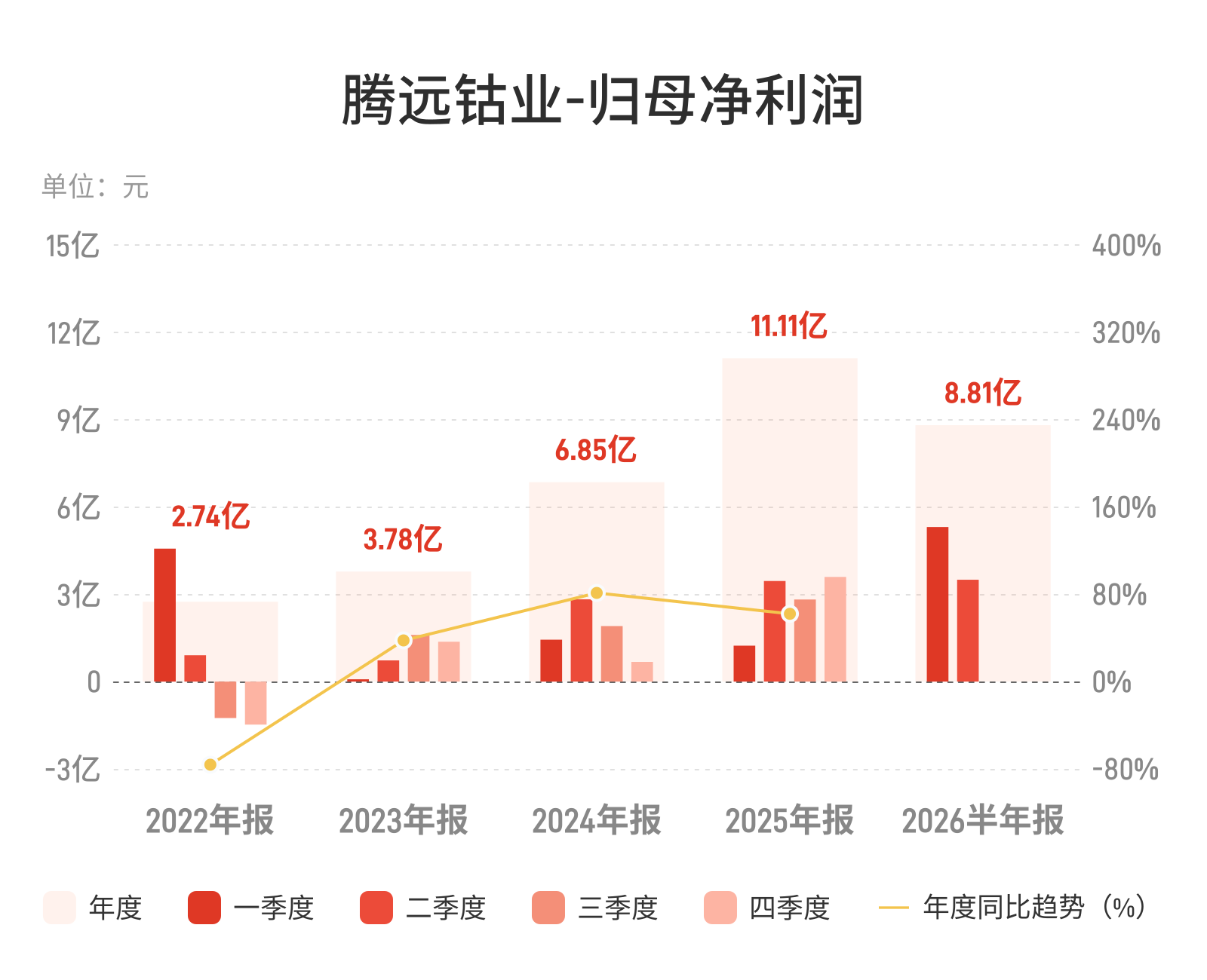 腾远钴业：上半年归母净利润8.81亿元，同比增长87.82%