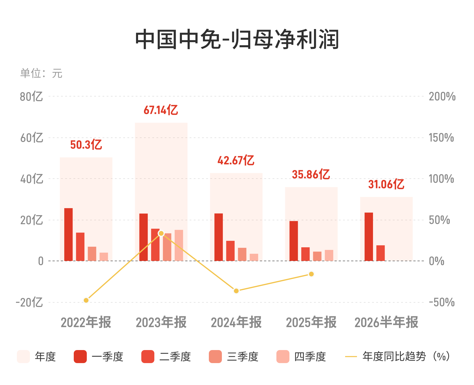 中国中免：上半年归母净利润31.06亿元，同比增长19.49%