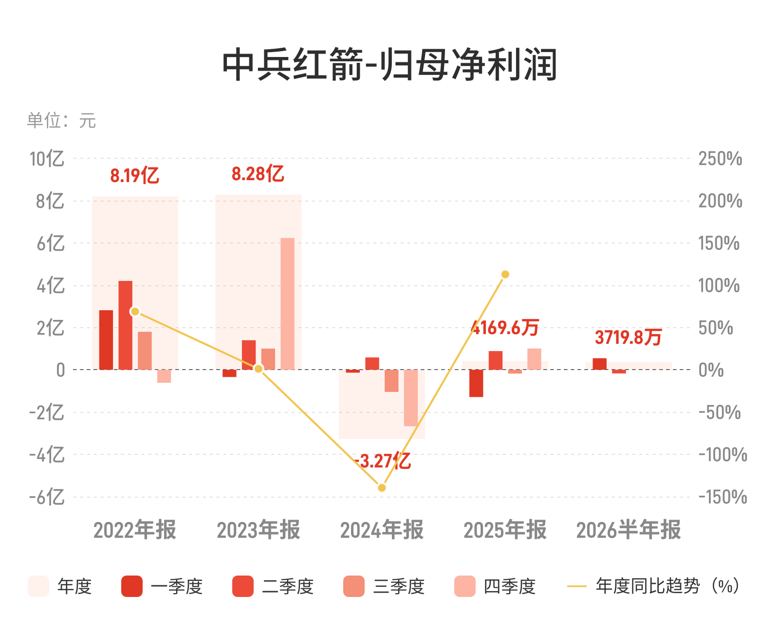 中兵红箭：上半年归母净利润3719.8万元，同比扭亏