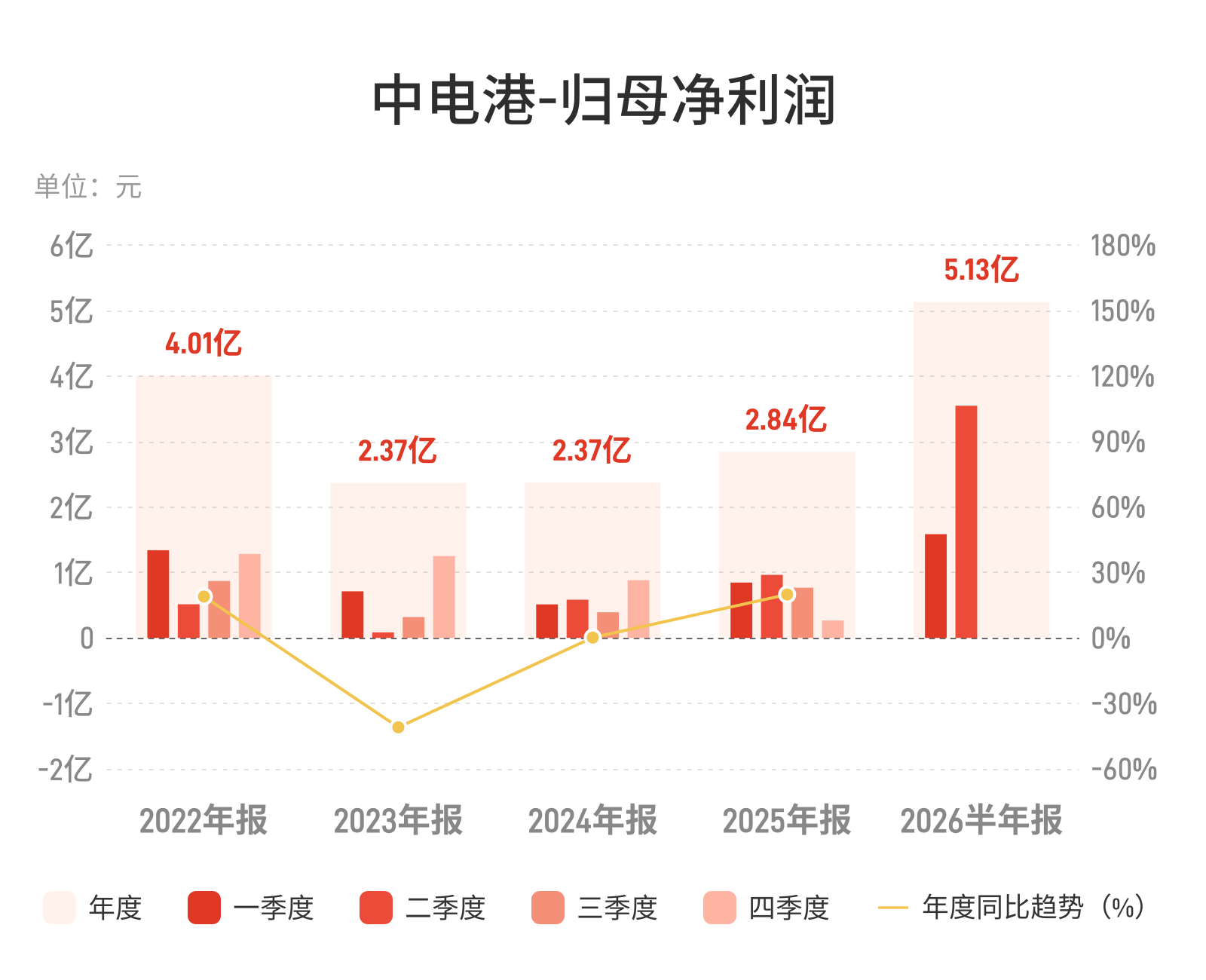 中电港：上半年归母净利润5.13亿元，同比增长183.64%