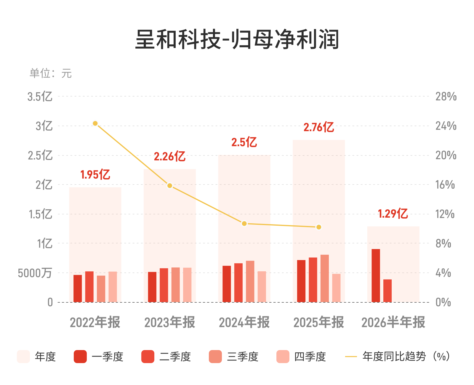 呈和科技：上半年归母净利润1.29亿元，同比下降12.57%