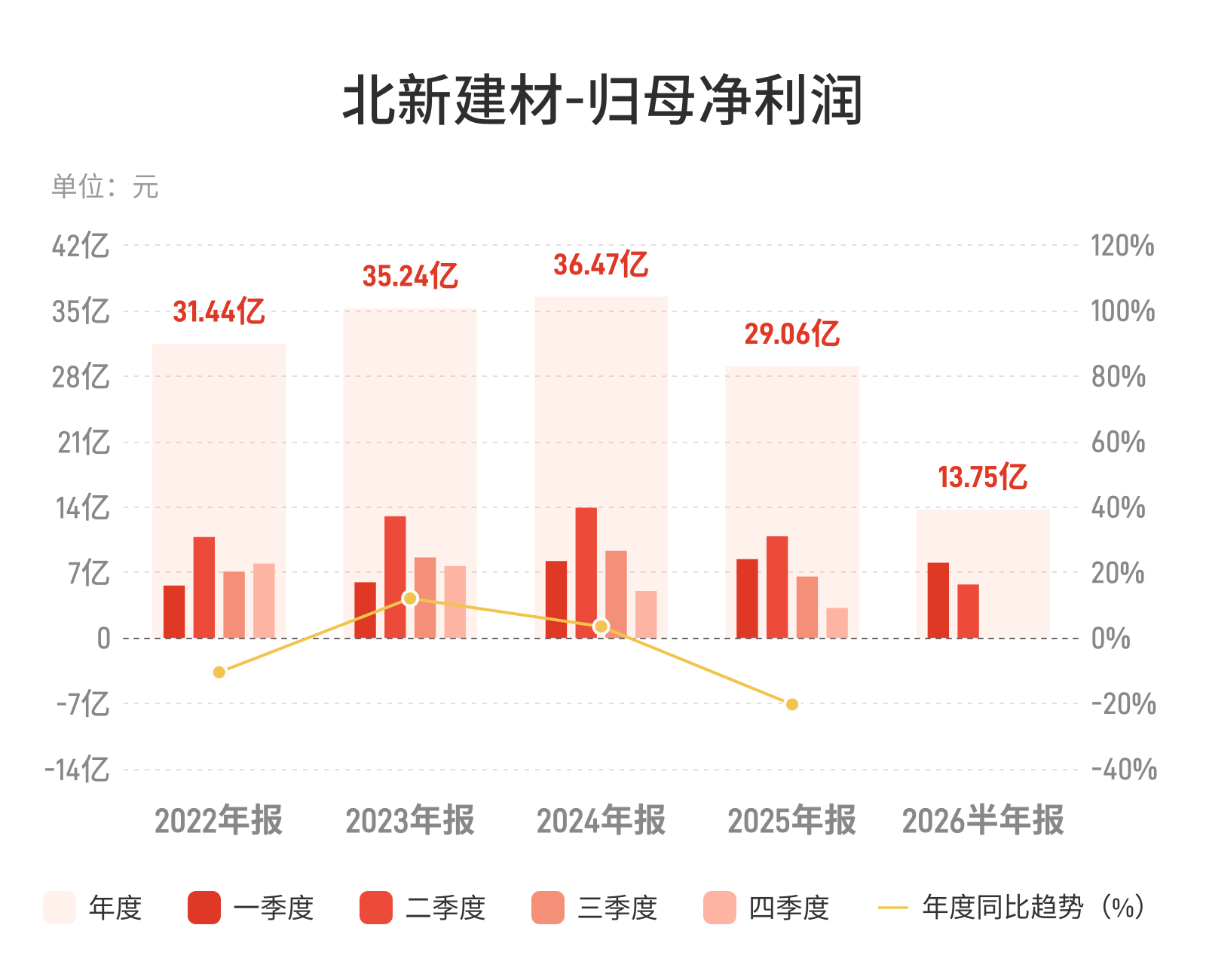 北新建材：上半年归母净利润13.75亿元，同比下降28.72%
