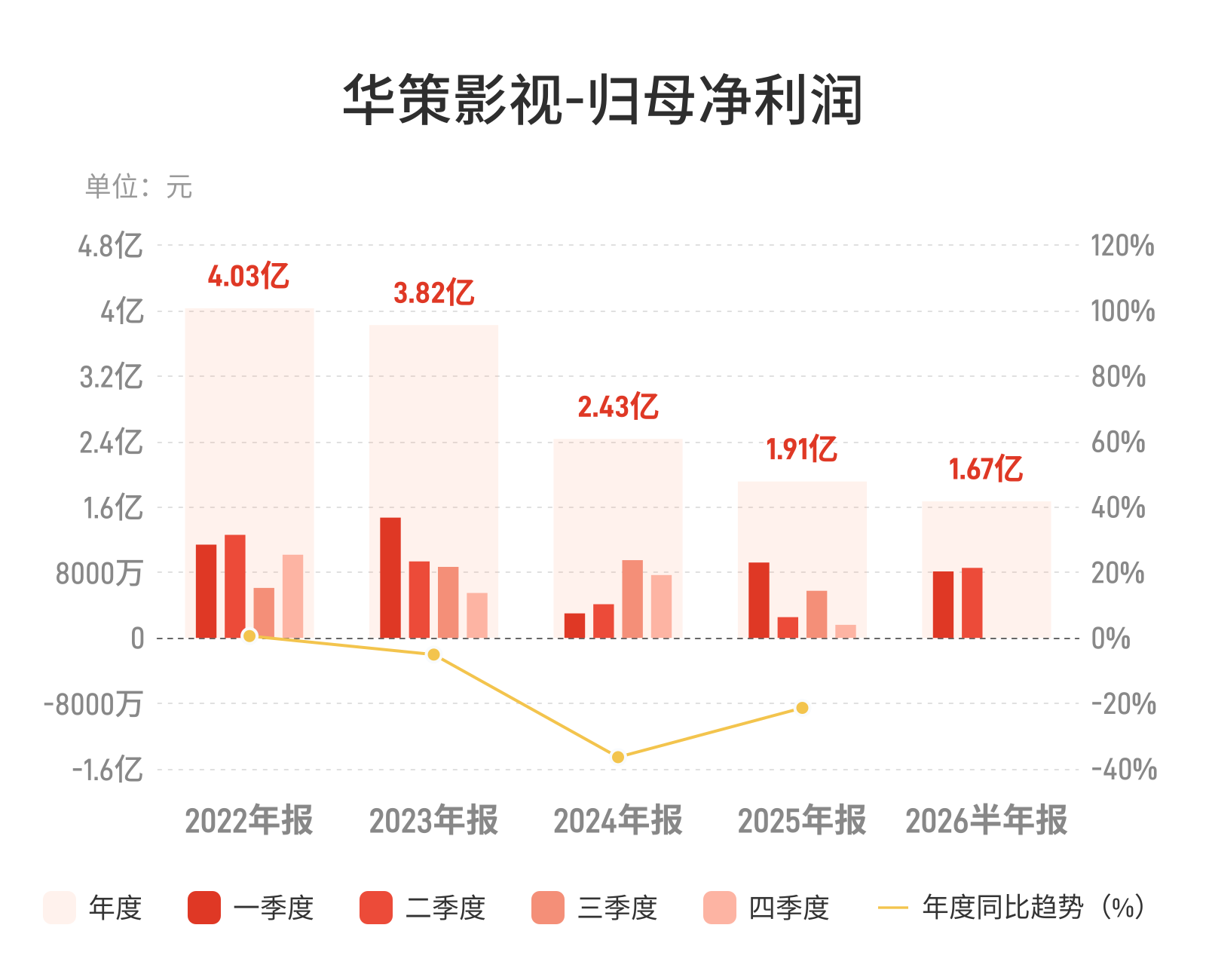 华策影视：上半年归母净利润1.67亿元，同比增长41.98%