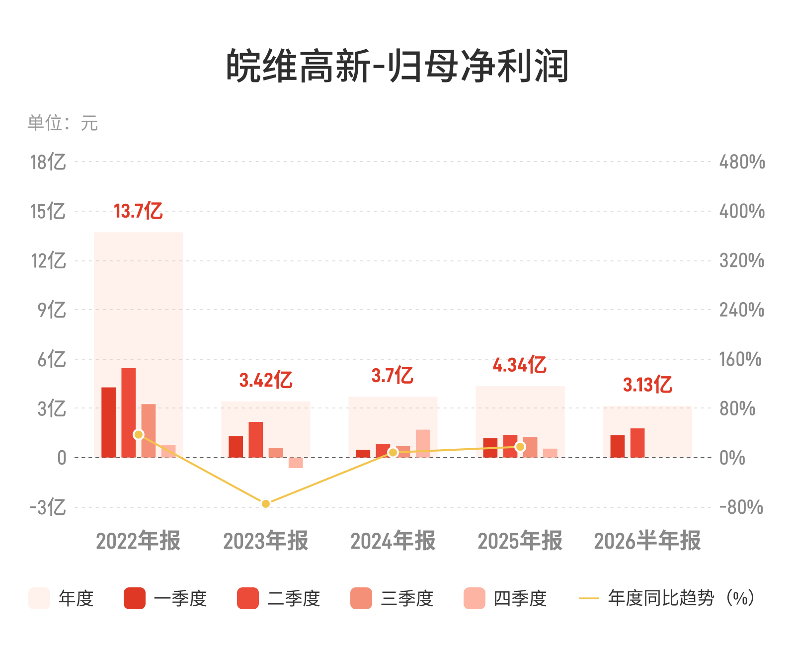皖维高新：上半年归母净利润3.13亿元，同比增长22.43%