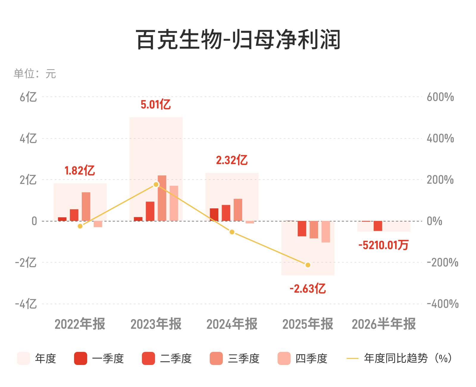 百克生物：上半年归母净利润亏损5210.01万元，亏损收窄