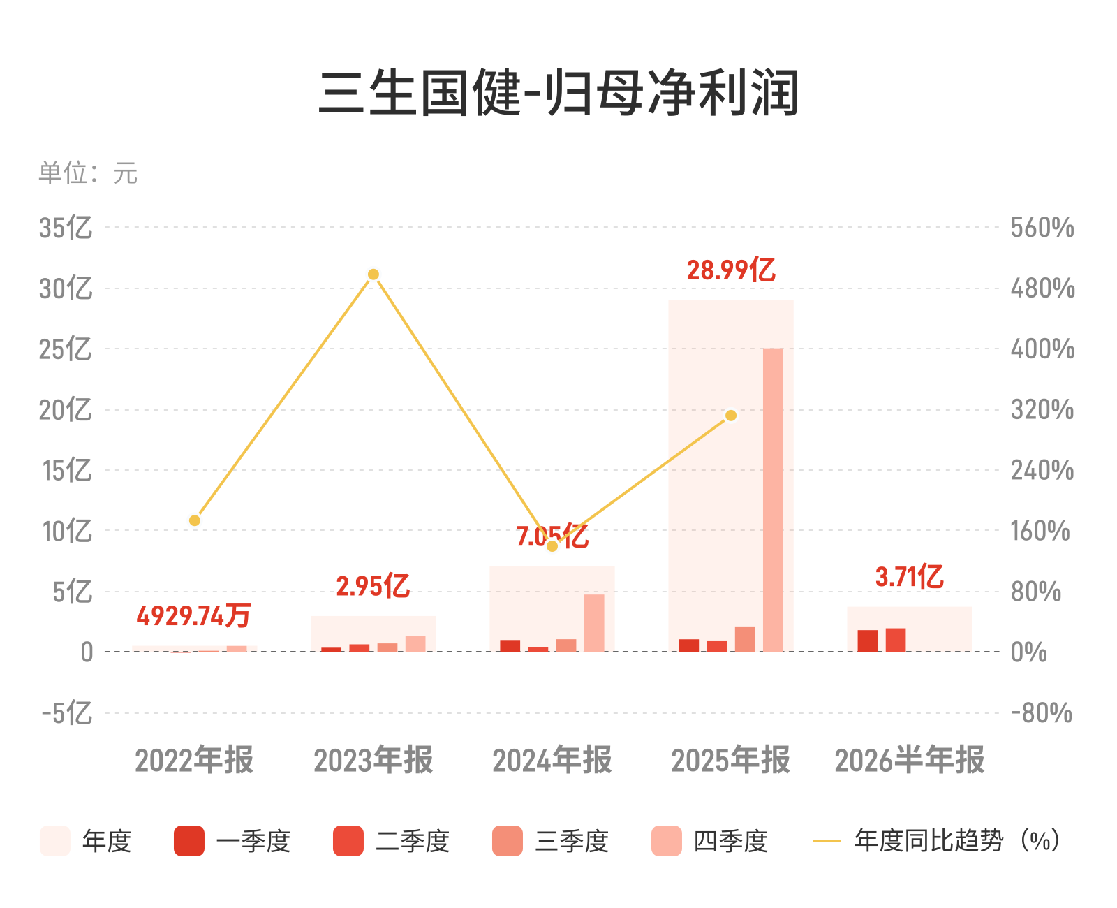 三生国健：上半年归母净利润3.71亿元，同比增长95.1%