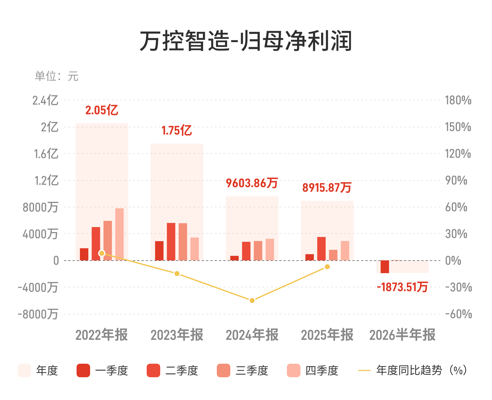 万控智造：上半年归母净利润亏损1873.51万元，由盈转亏