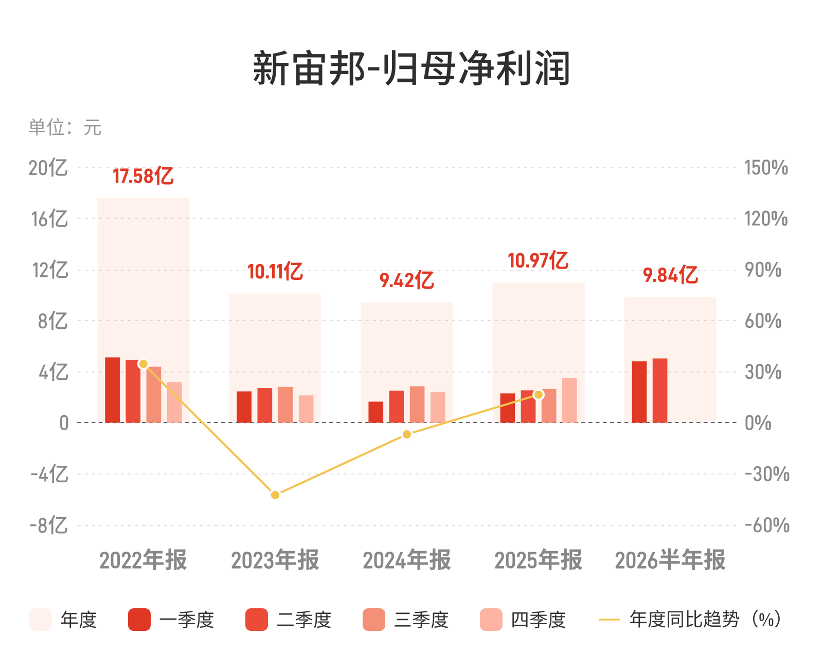 新宙邦：上半年归母净利润9.84亿元，同比增长103.33%