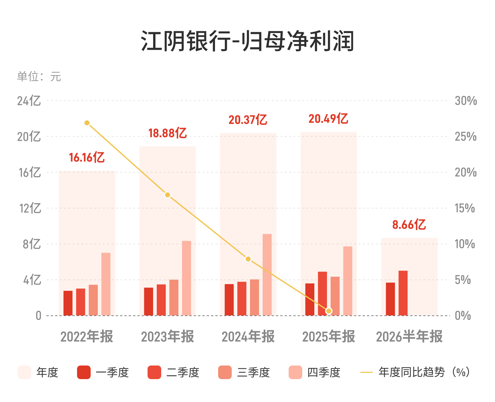 江阴银行：上半年归母净利润8.66亿元，同比增长2.34%