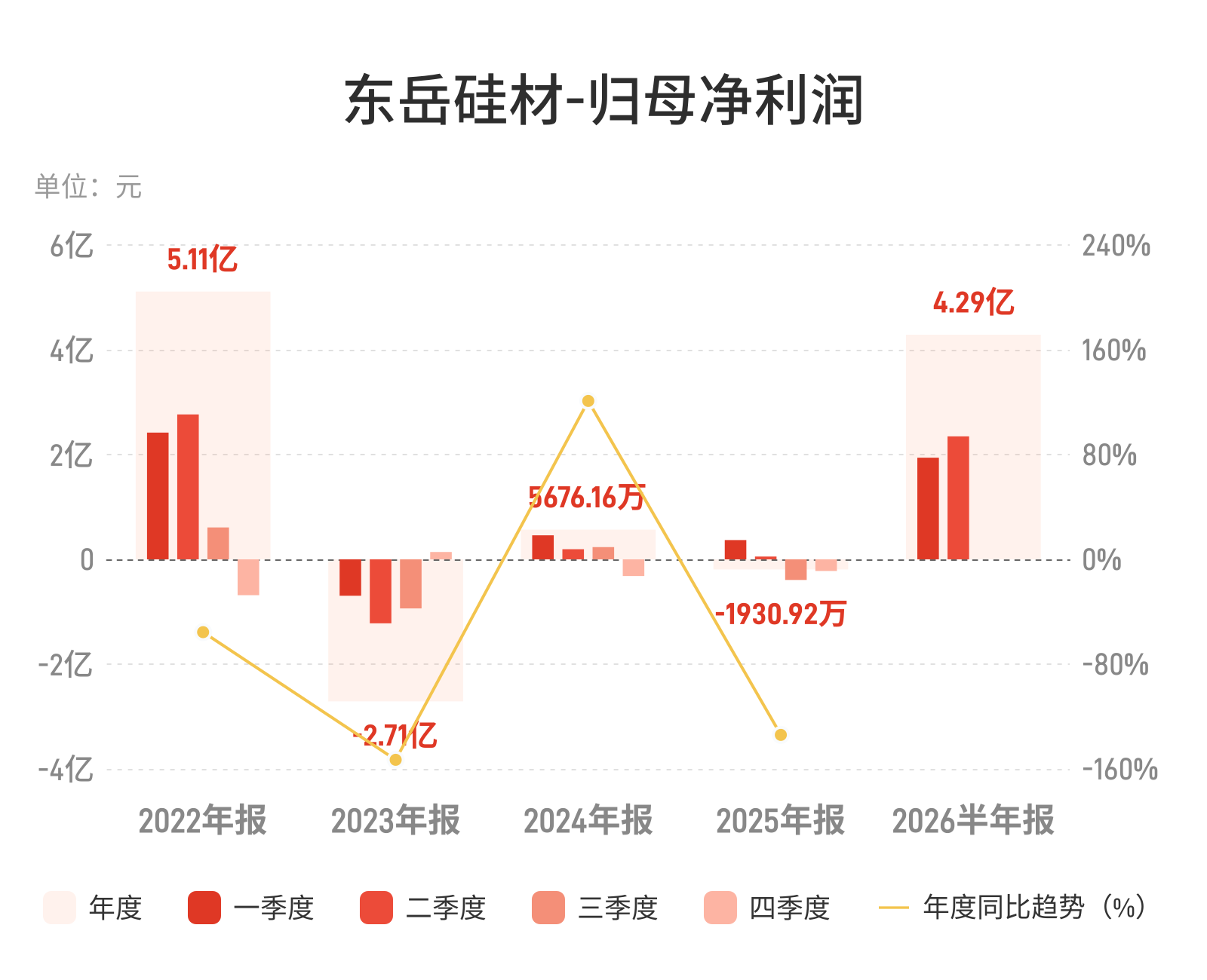 东岳硅材：上半年归母净利润4.29亿元，同比增长916.22%