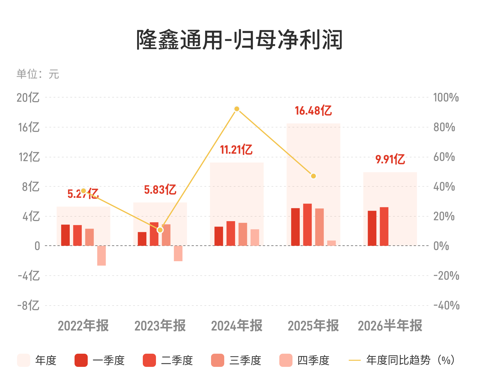 隆鑫通用净利降7.73%增收不增利