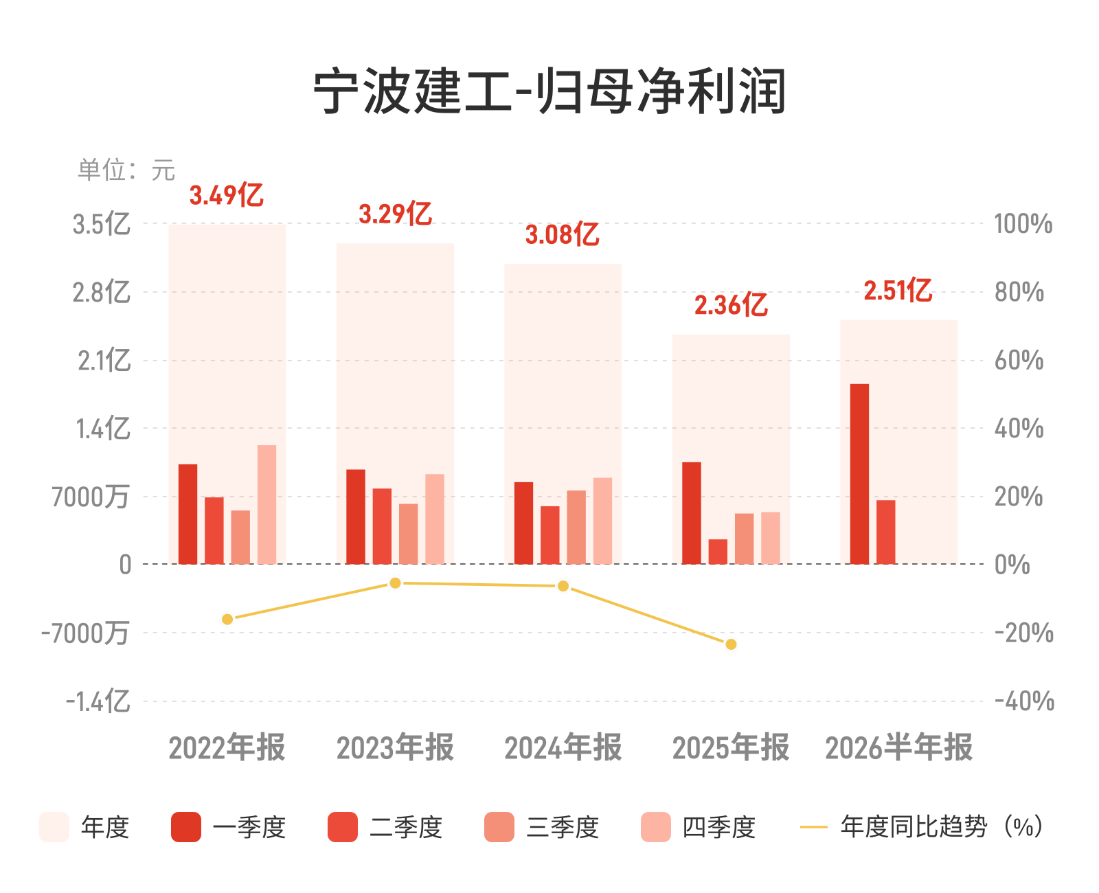 宁波建工营收降17%净利增17%