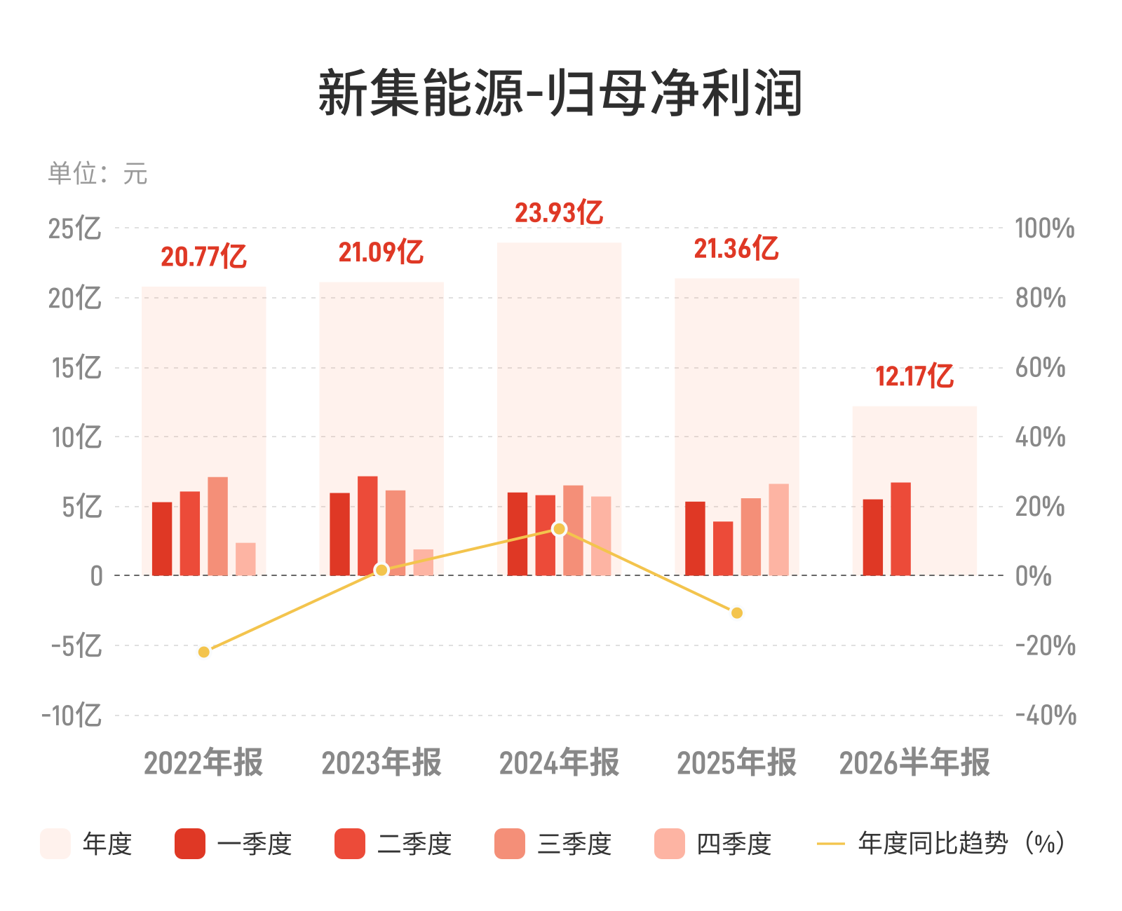 新集能源上半年净利增32.27%，煤电一体化优势显现