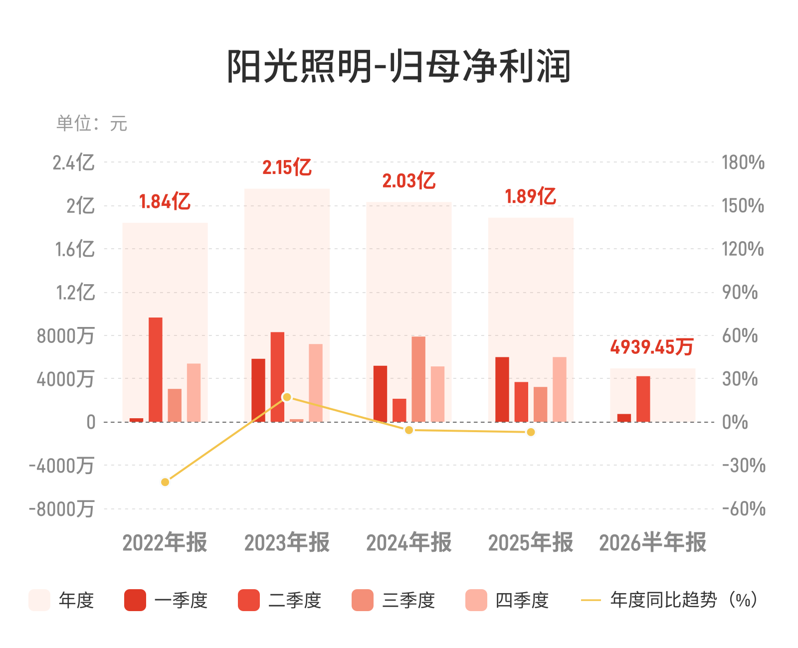 净利腰斩扣非锐减46% 阳光照明上半年业绩何以骤降