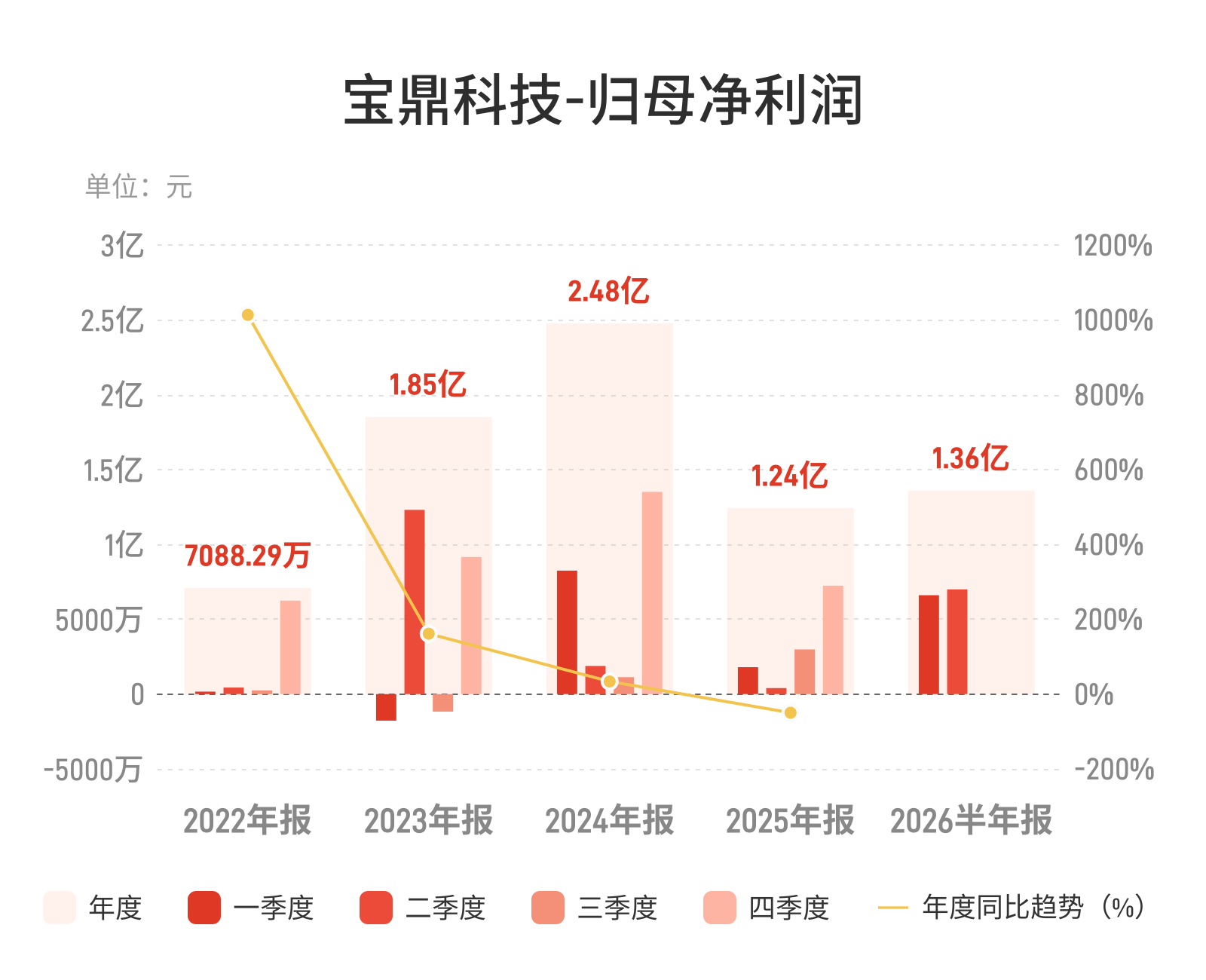 宝鼎科技：上半年归母净利润同比增长518.63%