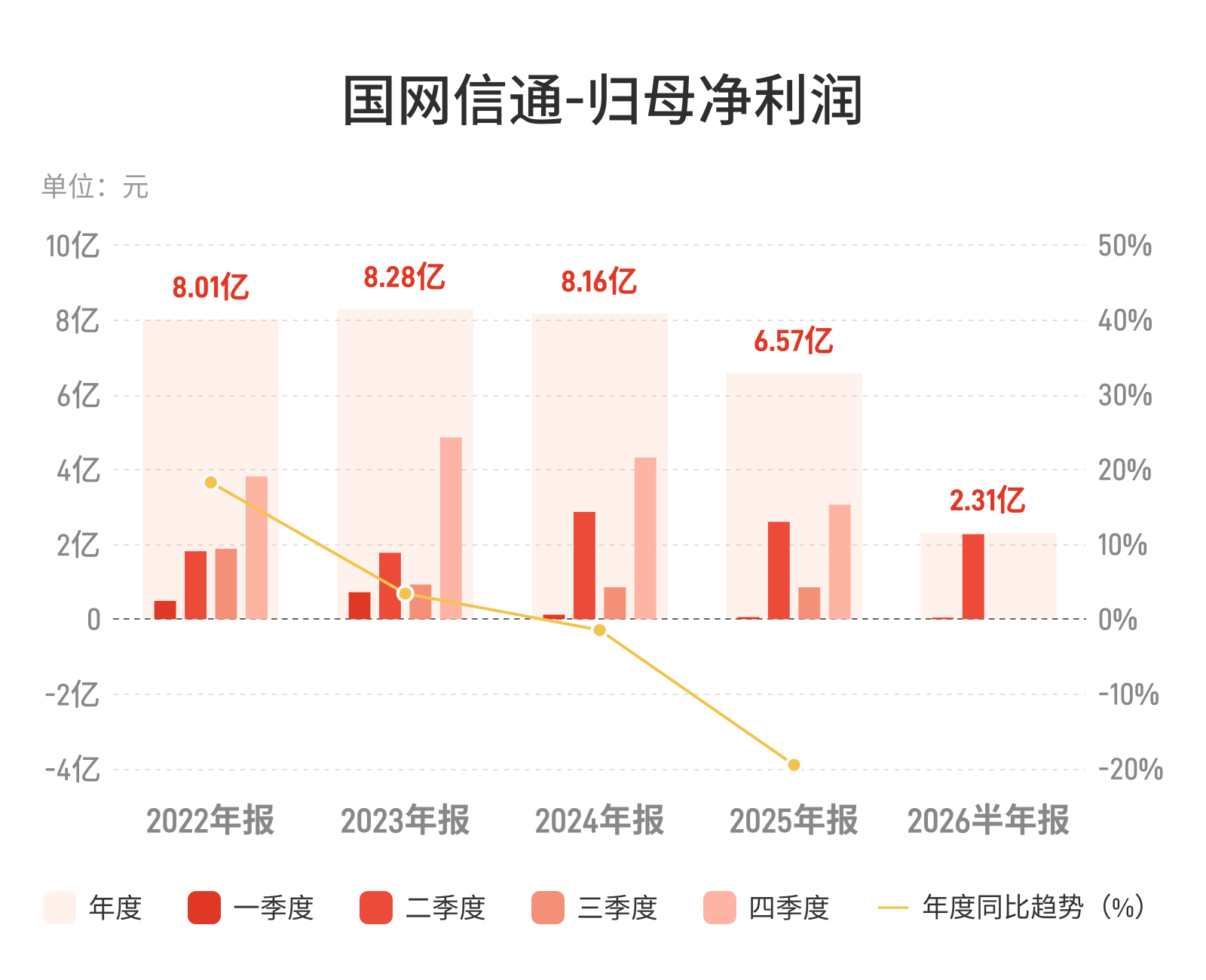 国网信通：上半年归母净利润2.31亿元，同比下降12.97%