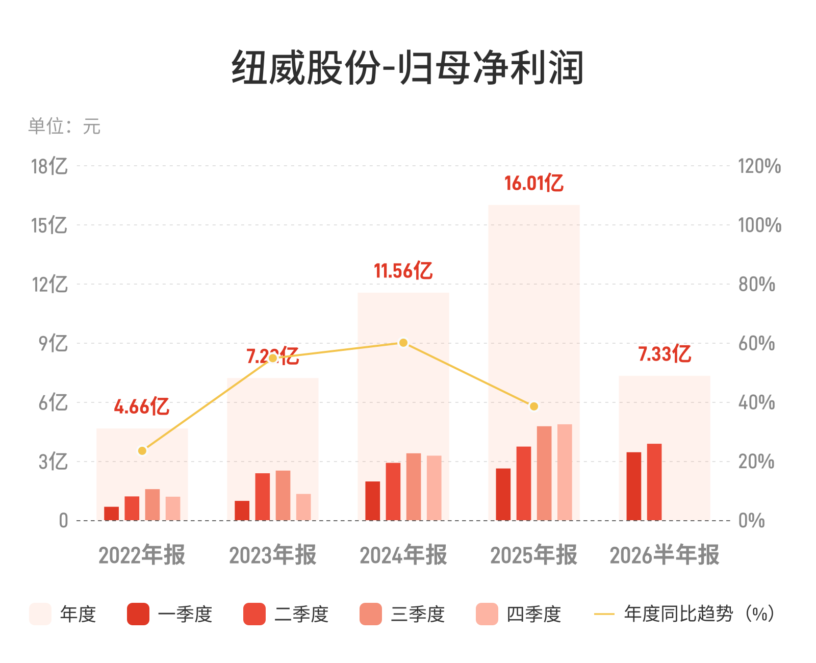 纽威股份：上半年归母净利润7.33亿元，同比增长15.20%