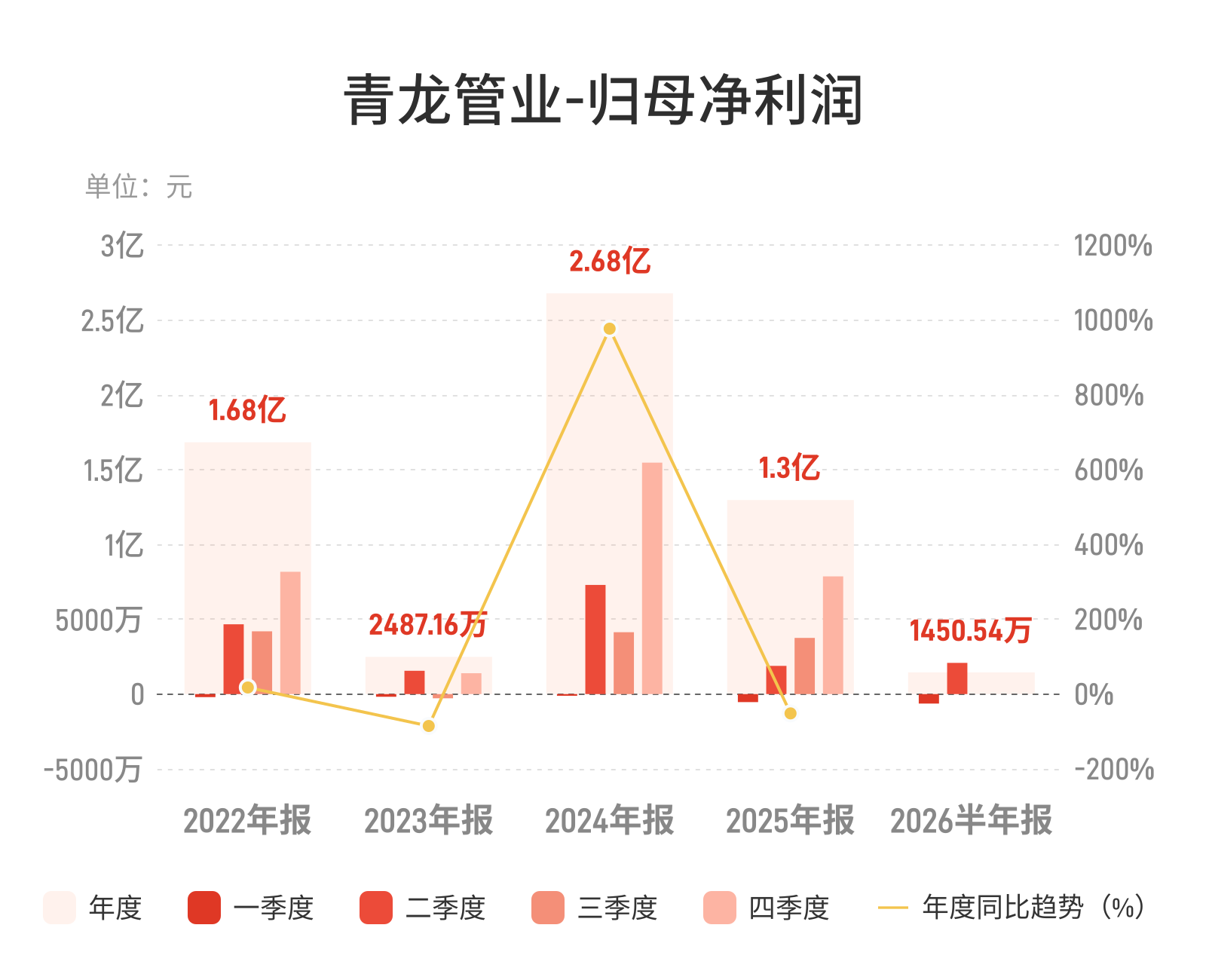 青龙管业上半年净利增7.65%，水利投资节奏主导业绩起伏