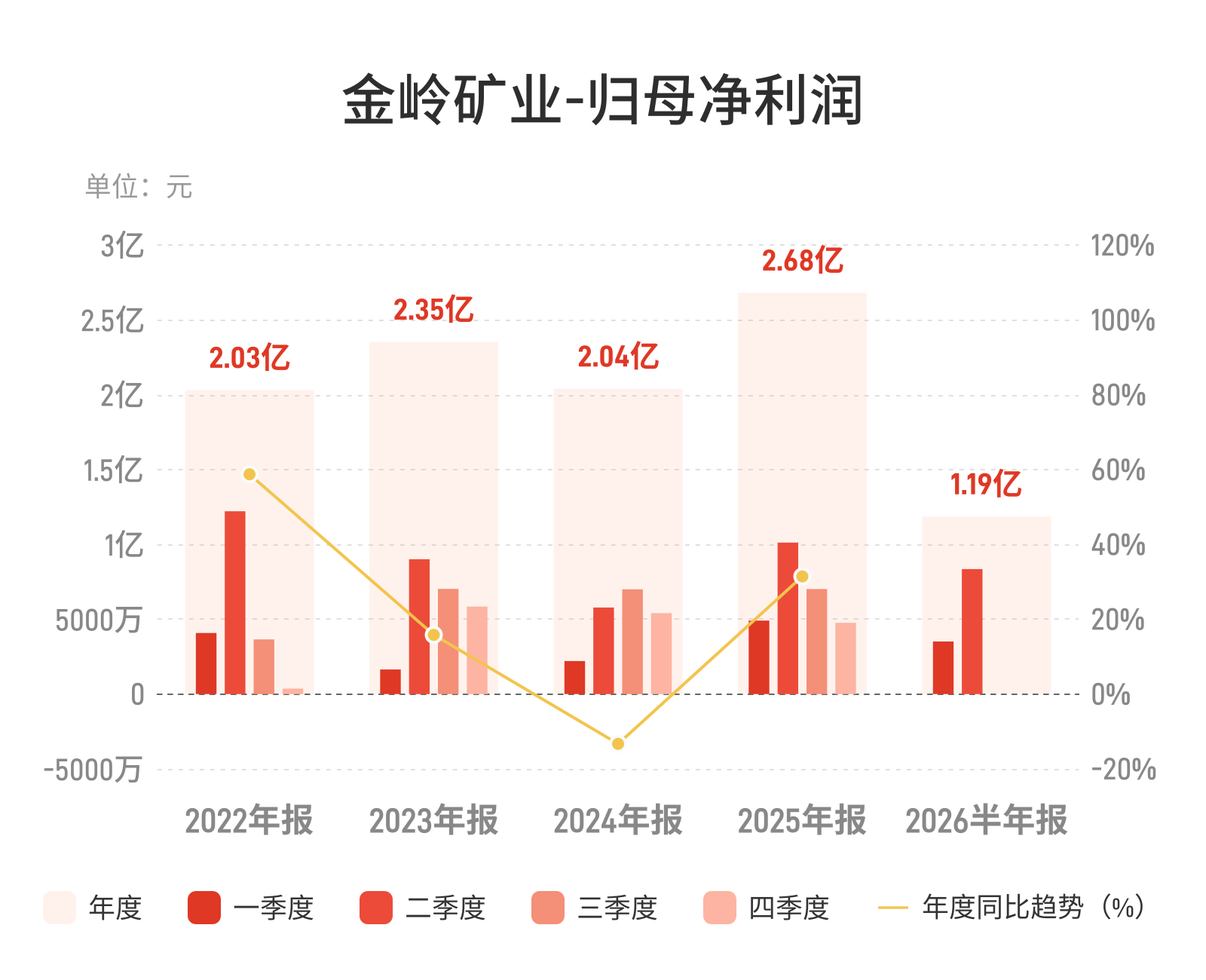 金岭矿业上半年增收不增利，铁矿石价格走弱挤压利润空间