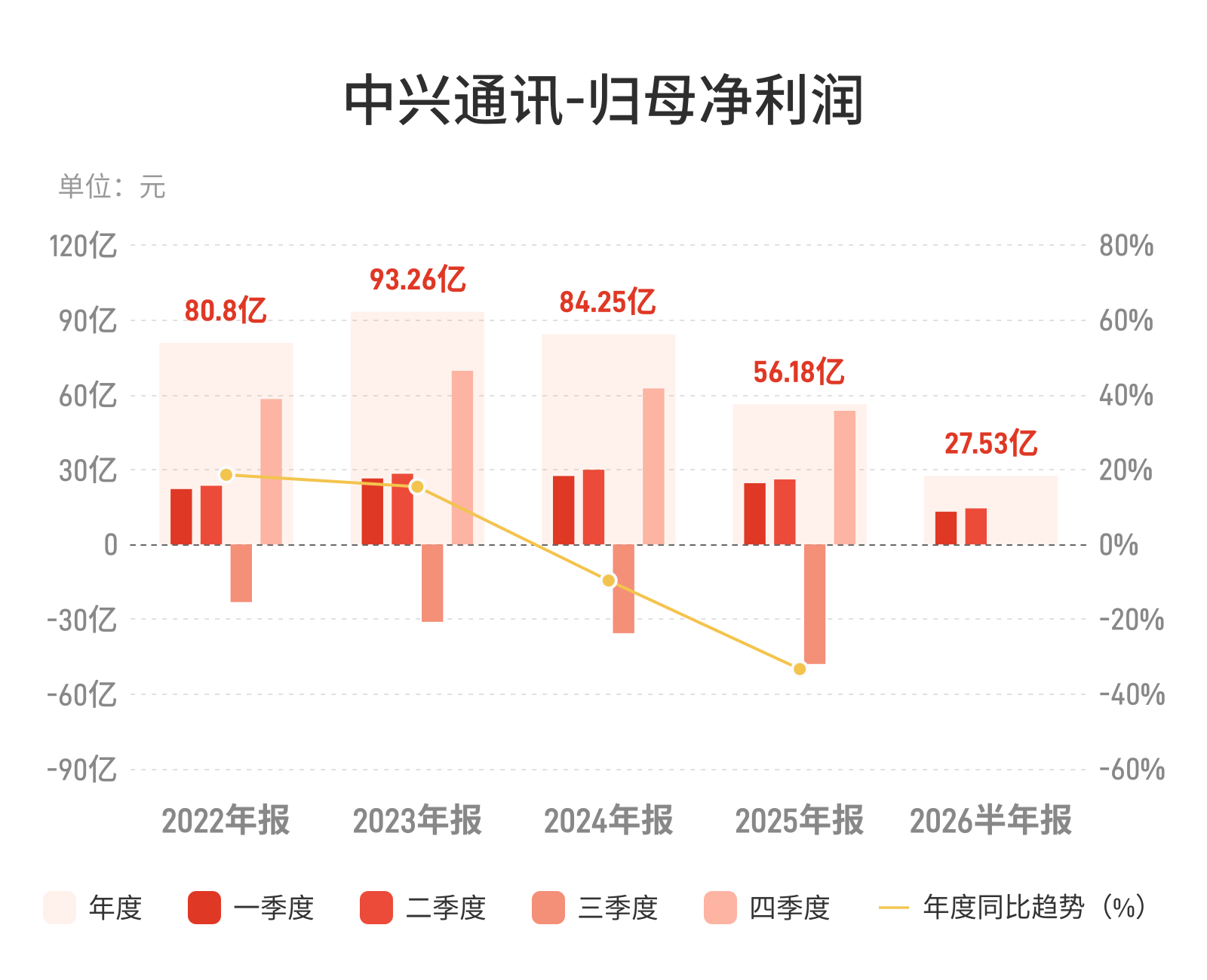 中兴通讯净利降45.57%，运营商资本开支收缩传导至设备端