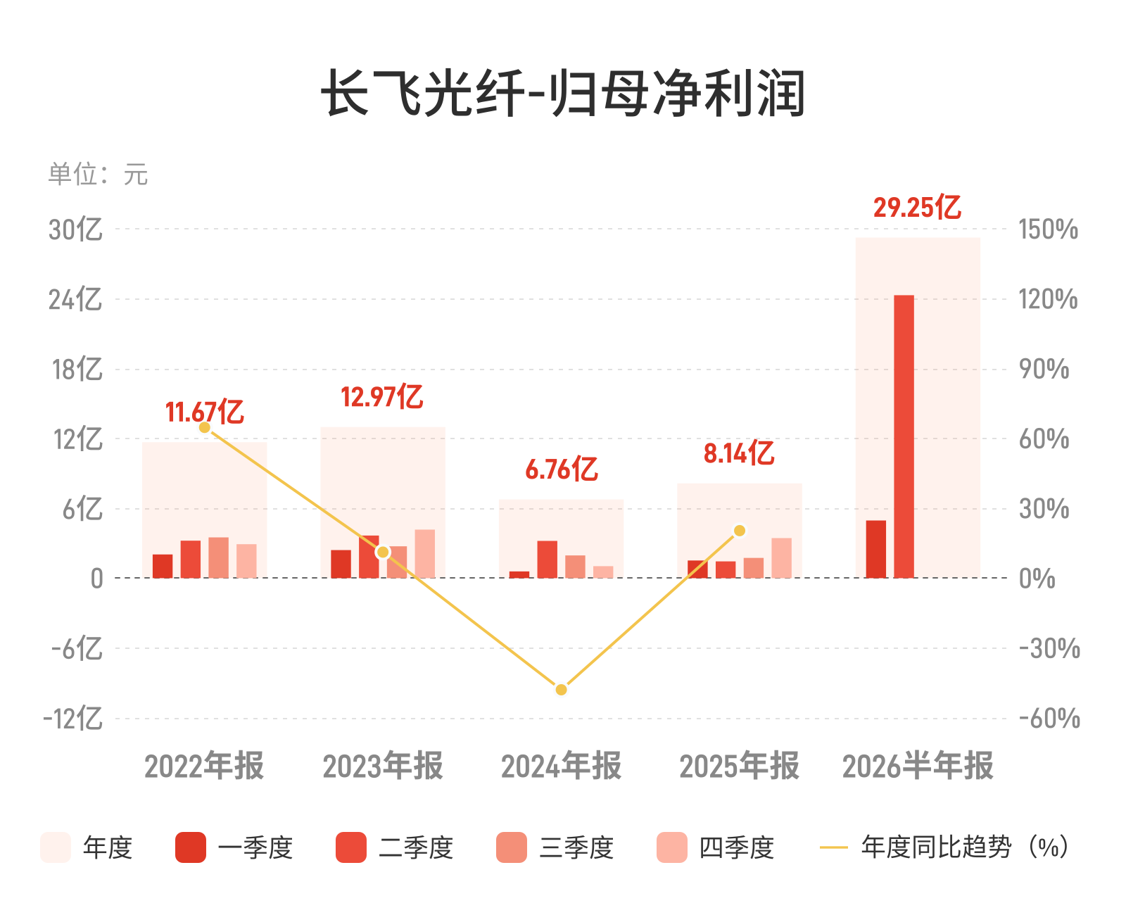 长飞光纤：上半年归母净利润29.25亿元，同比增长888.88%