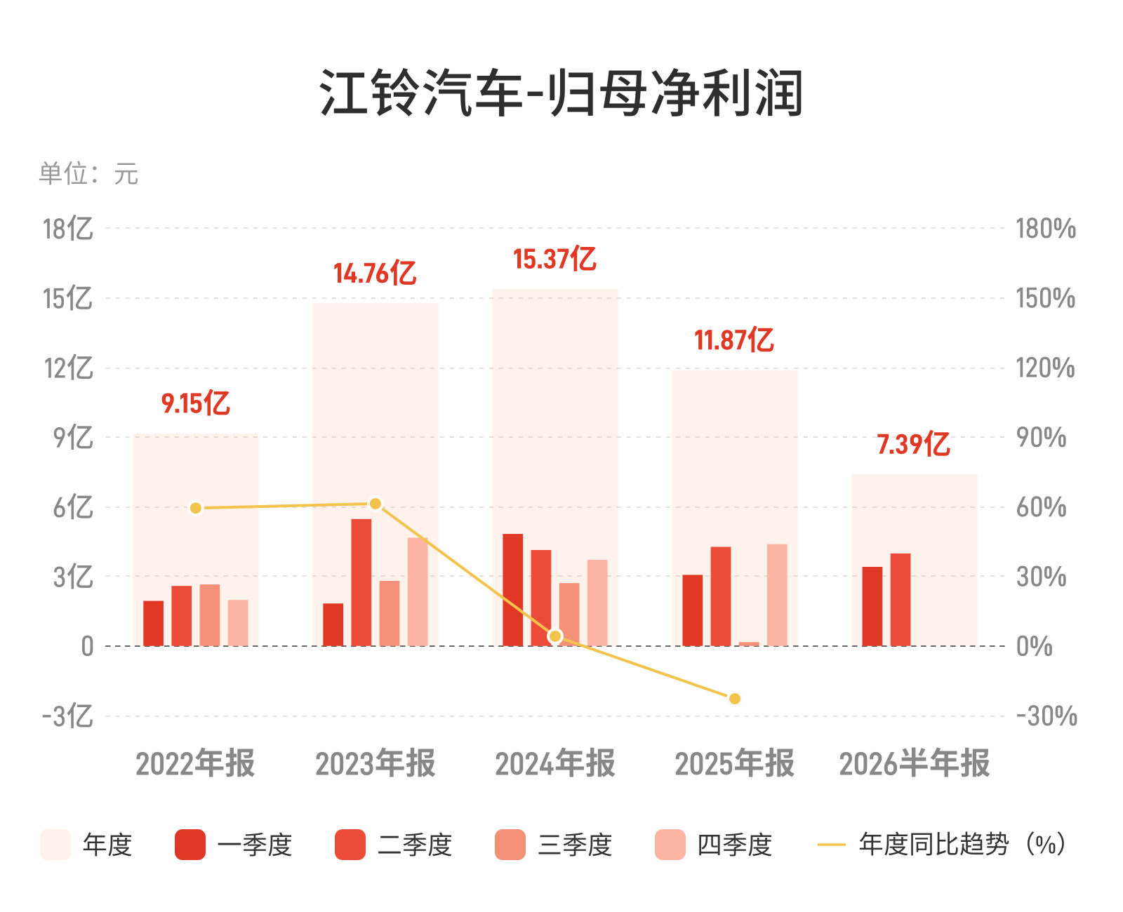 江铃汽车上半年营收增7%，净利润增速近停滞