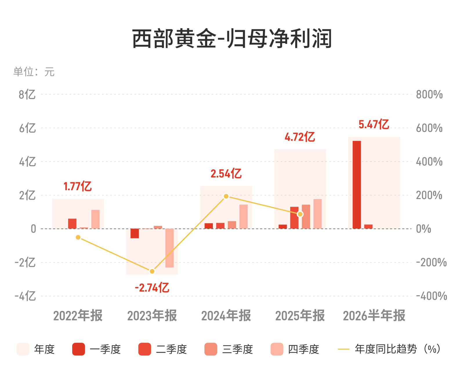 西部黄金净利增超3倍，金价高企重塑矿业盈利逻辑