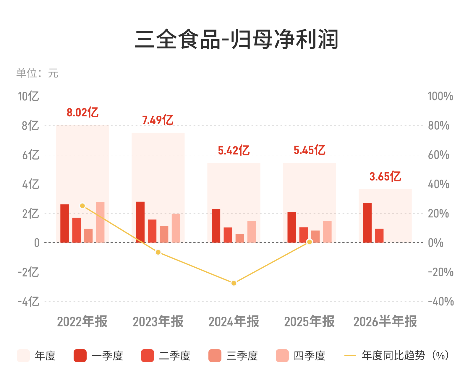 三全食品上半年净利增16% 速冻龙头何以逆势突围
