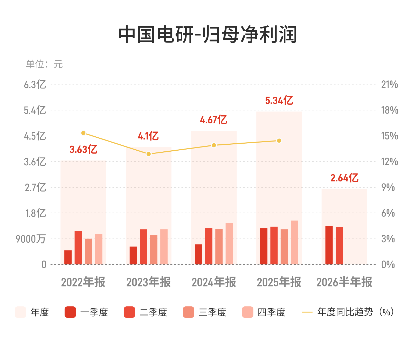 中国电研:上半年归母净利润2.64亿元,同比增长2.14%|界面新闻 · 快讯