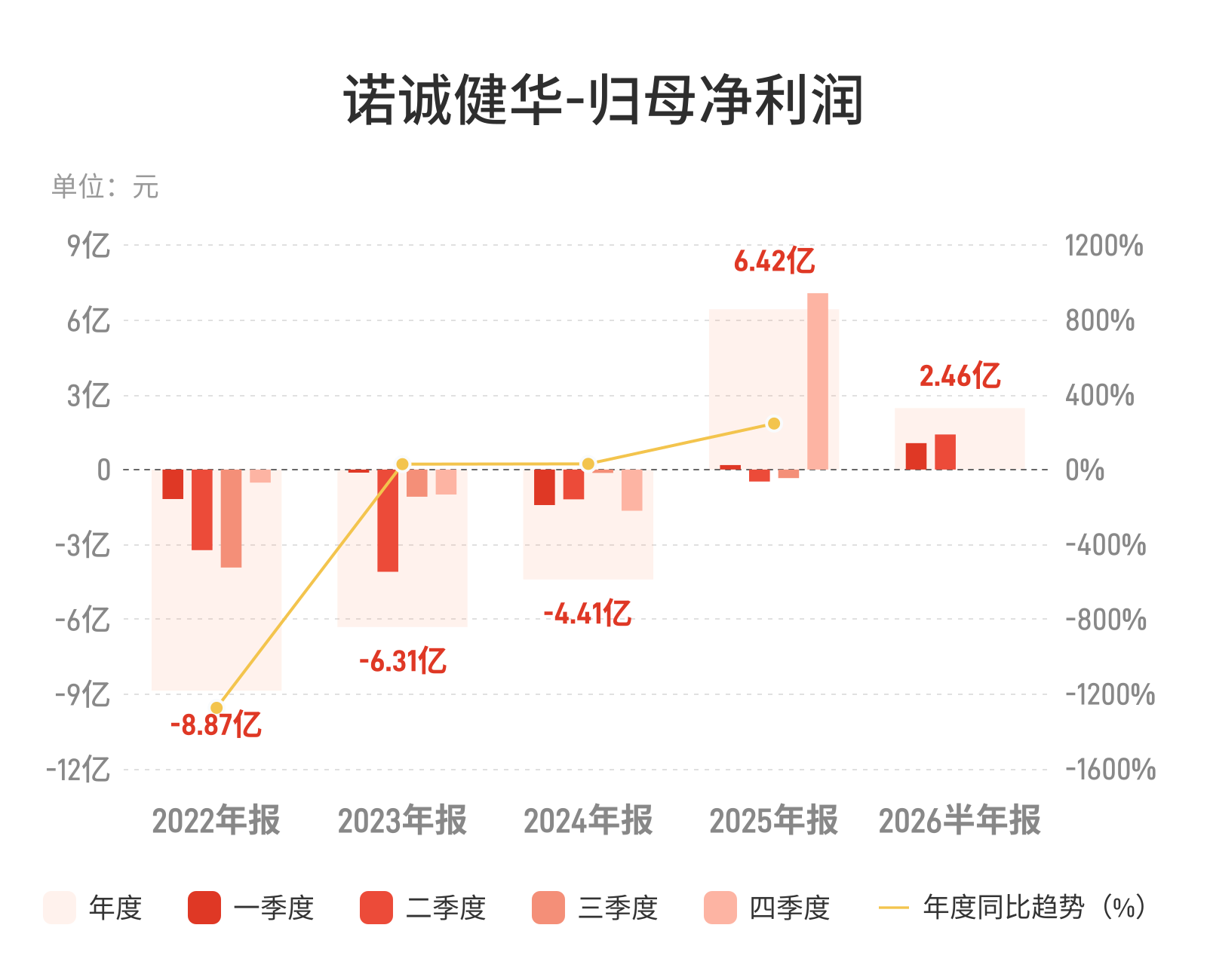 扭亏净利2.46亿，诺诚健华的造血拐点到了吗