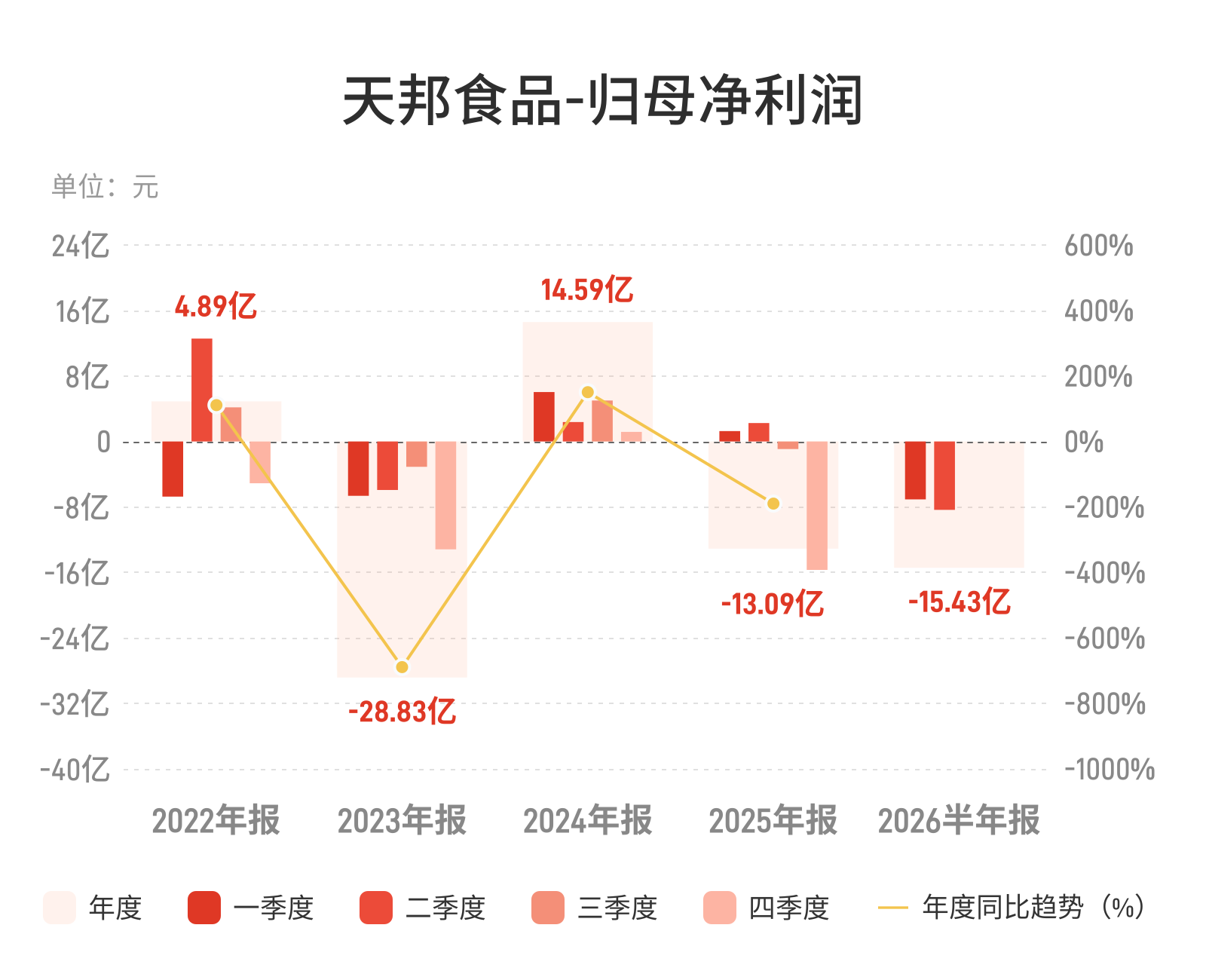 天邦食品上半年亏损15.43亿，预重整能否破局
