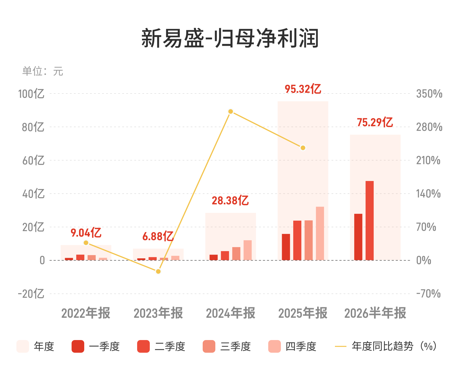 新易盛上半年净利增九成 光模块周期高点隐现