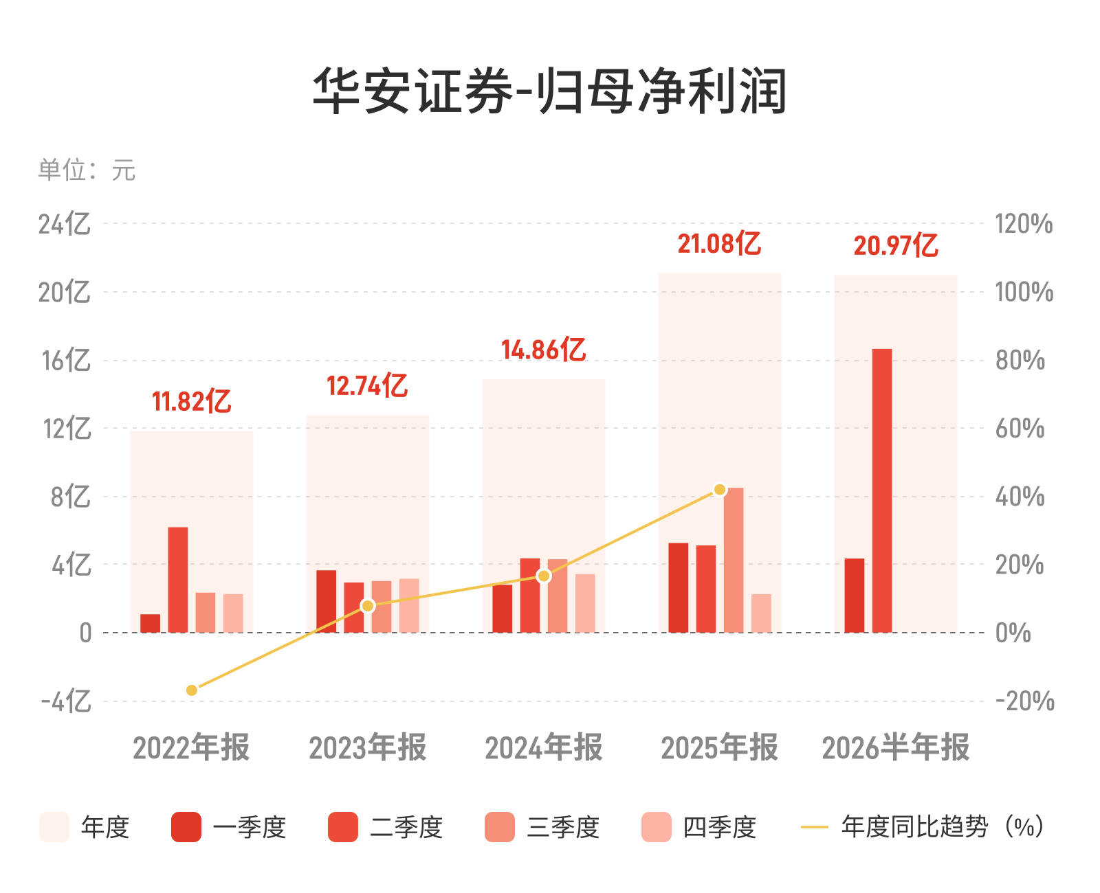 华安证券上半年净利润同比翻倍，达20.97亿元
