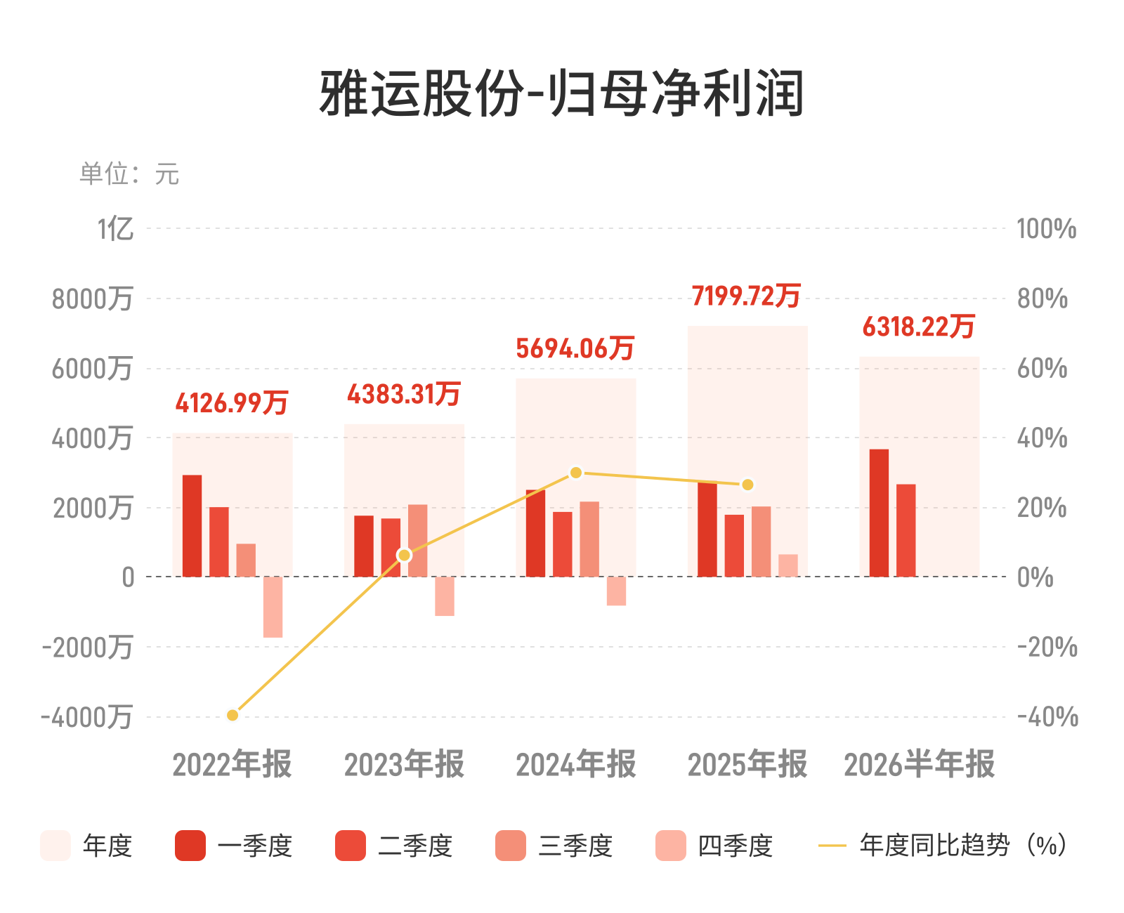 雅运股份：上半年归母净利润6318.22万元，同比增长39.31%