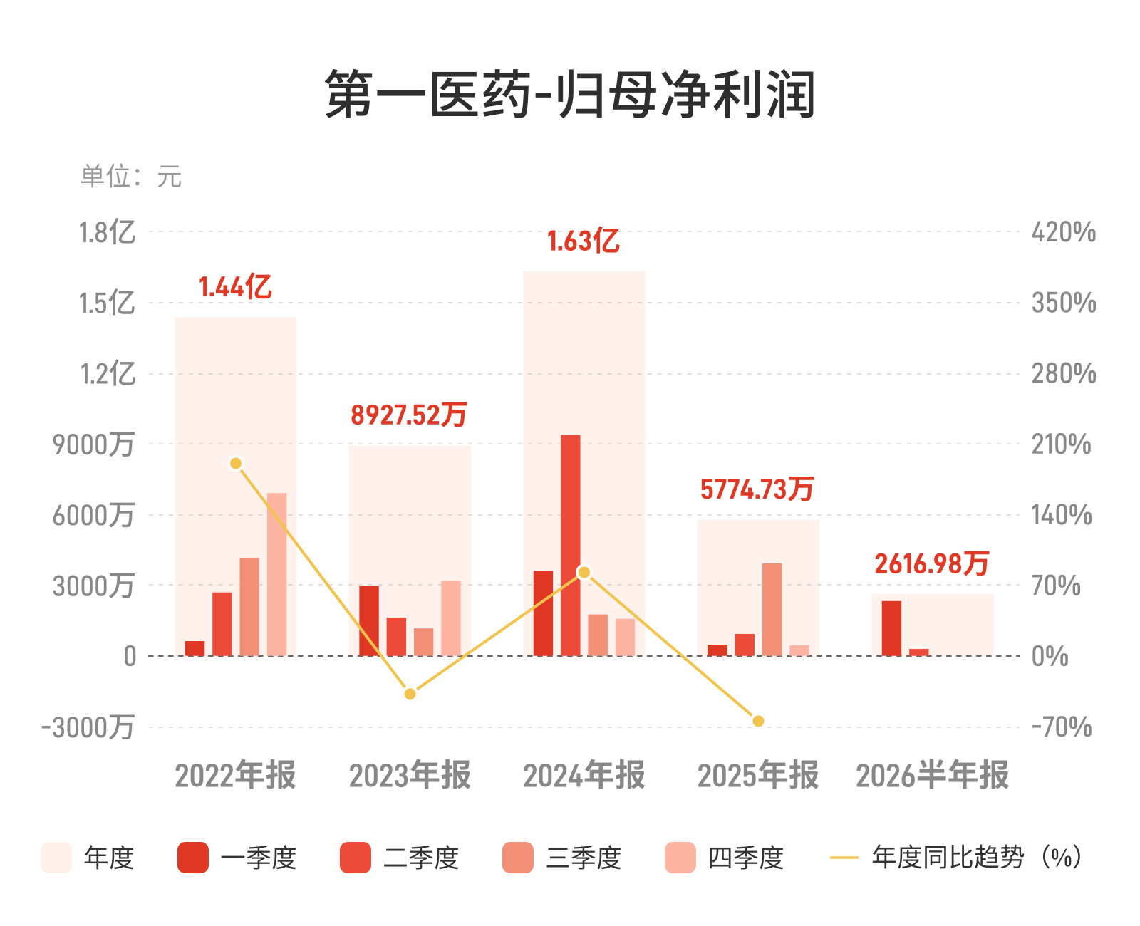第一医药上半年净利增86.6%，营收微降利润反增