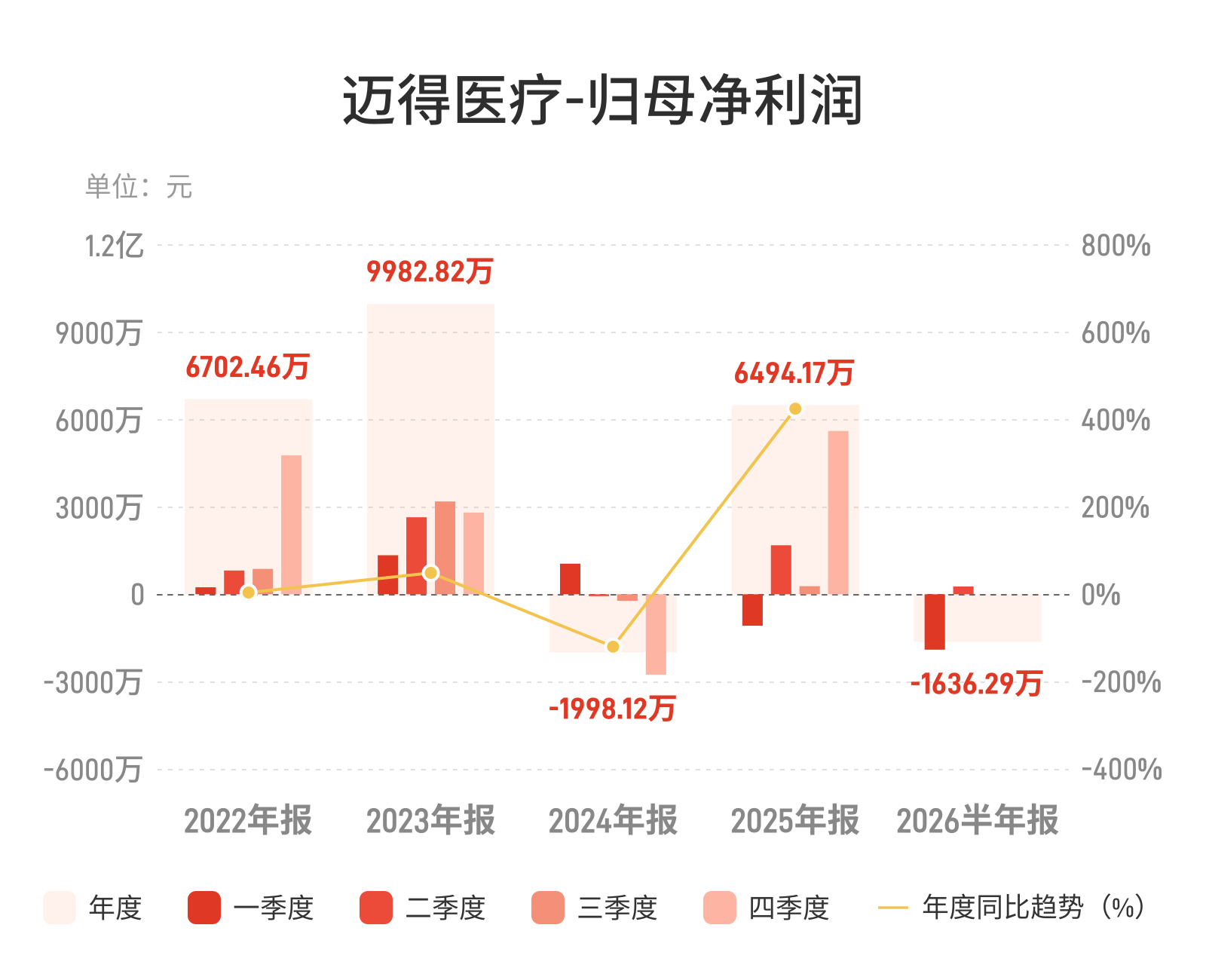 迈得医疗营收增长却转亏，费用扩张侵蚀利润