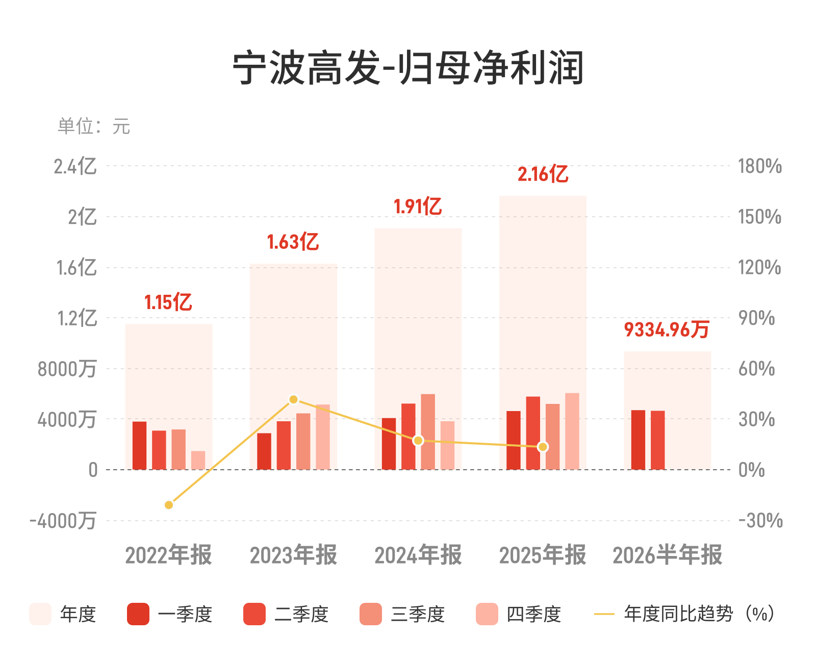 宁波高发：上半年归母净利润9334.96万元，同比下降10.14%