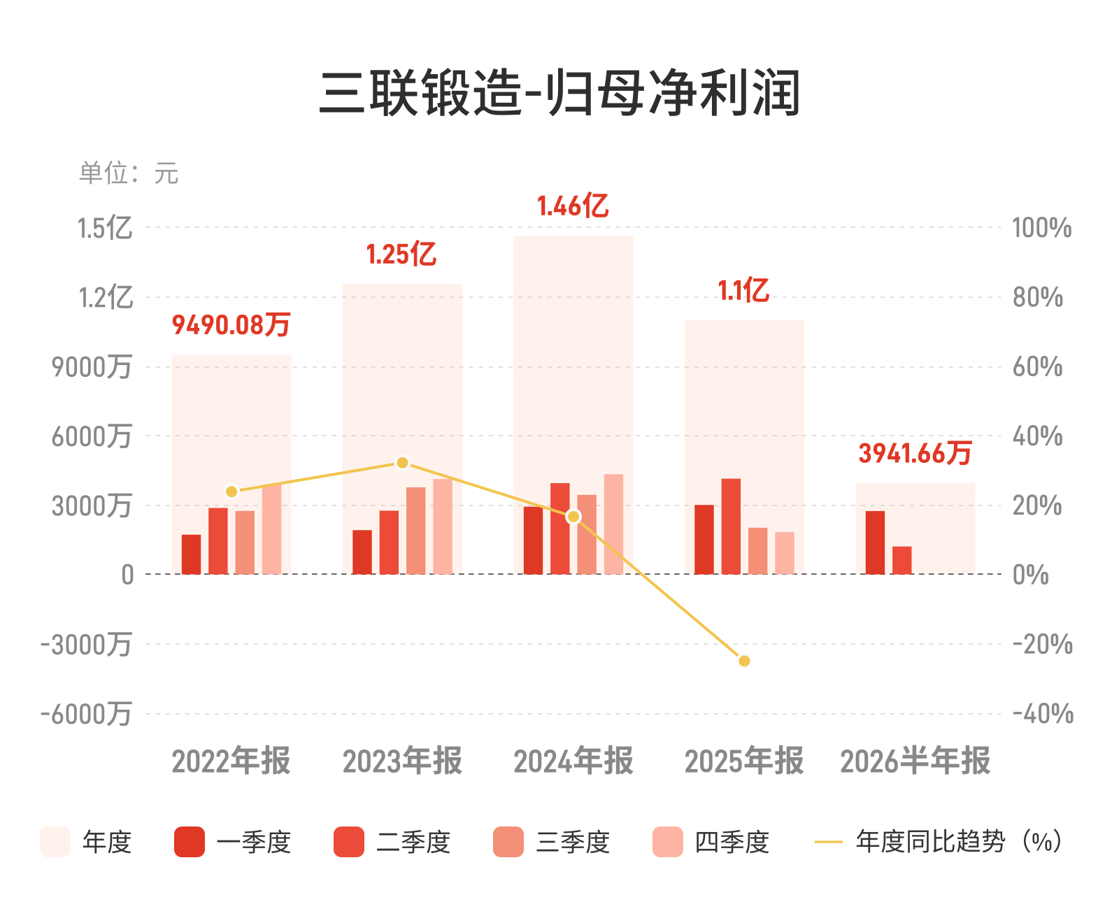 三联锻造：上半年归母净利润3941.66万元，同比下降44.74%