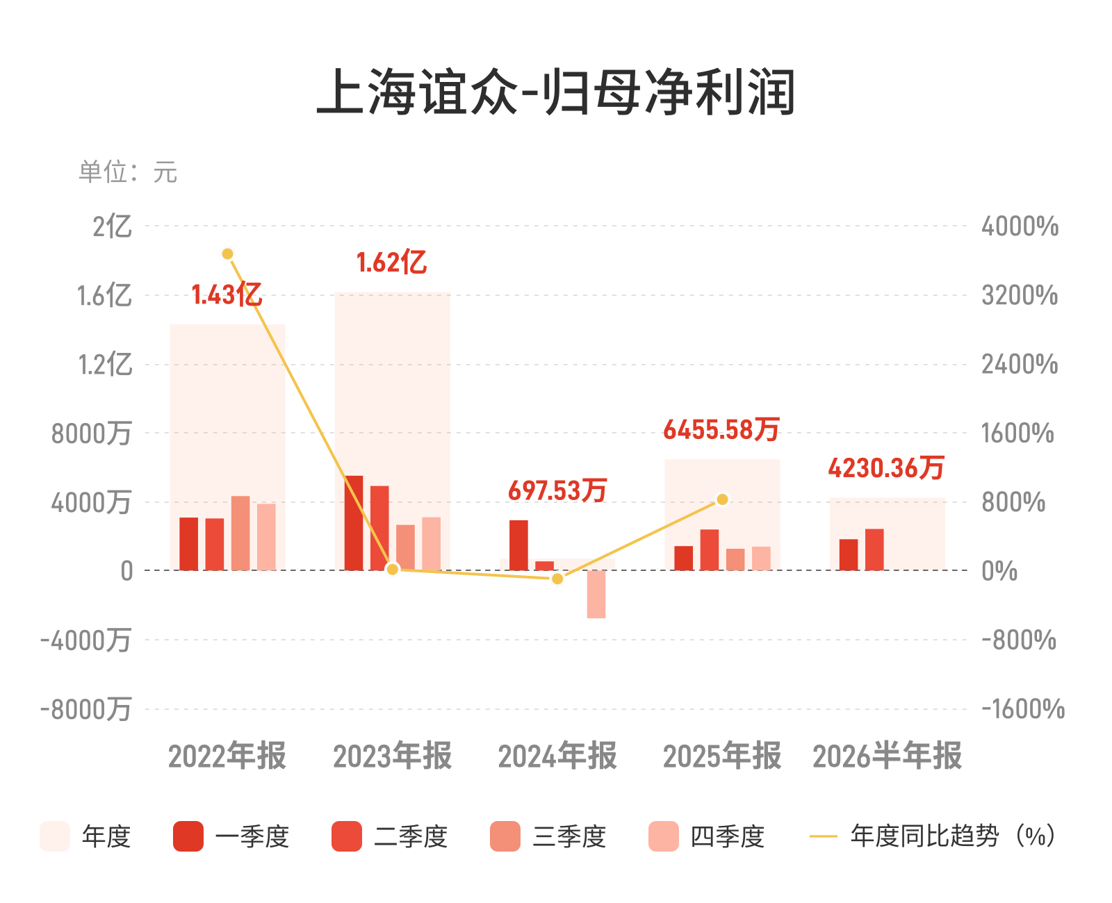 上海谊众：上半年归母净利润4230.36万元，同比增长11.31%