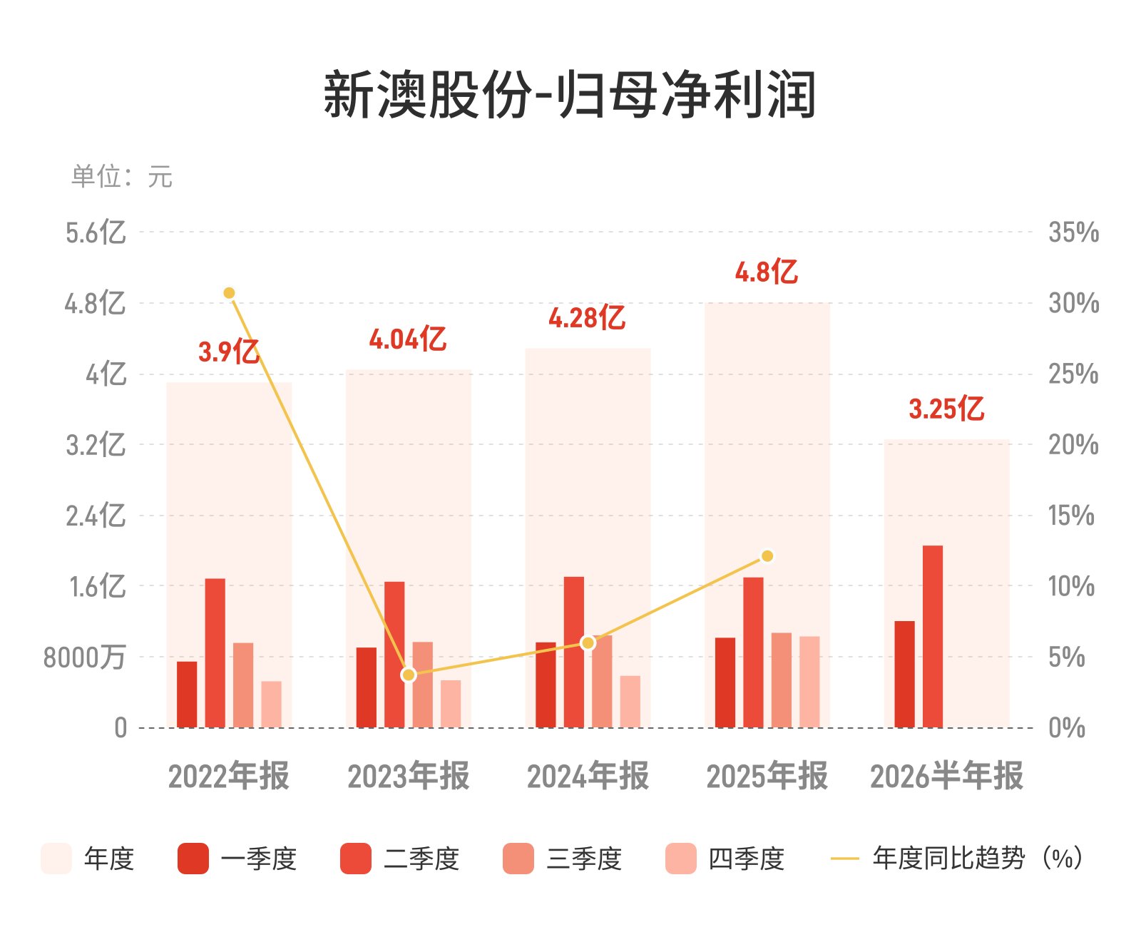 新澳股份：上半年归母净利润3.25亿元，同比增长20.23%