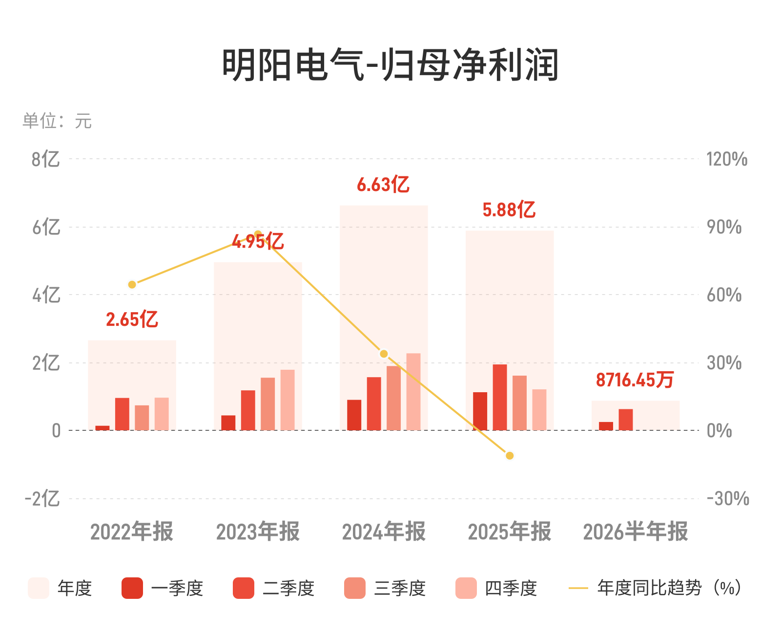 明阳电气净利下滑71.55%，风电设备行业承压加剧