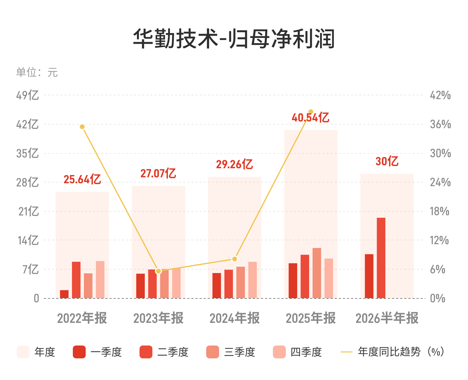 标题华勤技术半年净利30亿元增长59% 利润增速大幅领先营收
