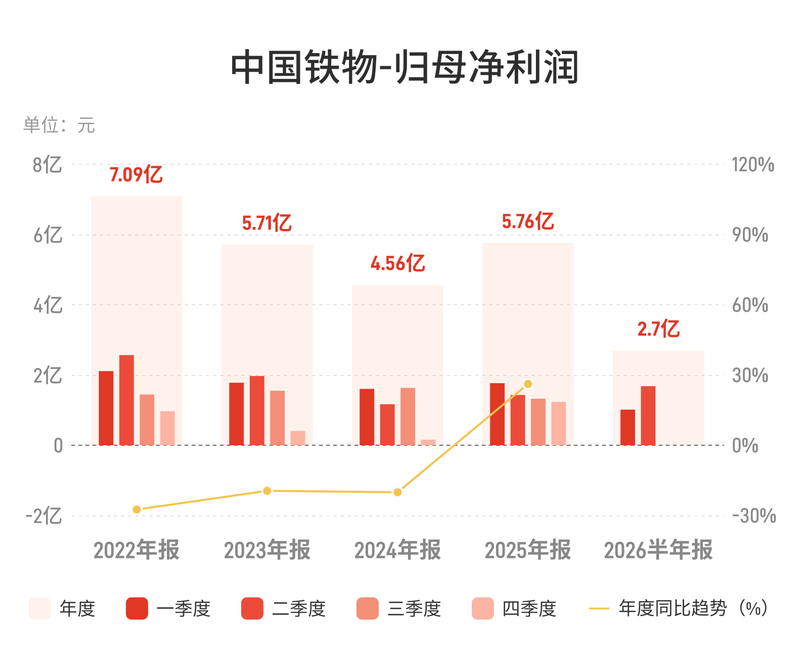 中国铁物：上半年归母净利润2.7亿元，同比下降15.68%